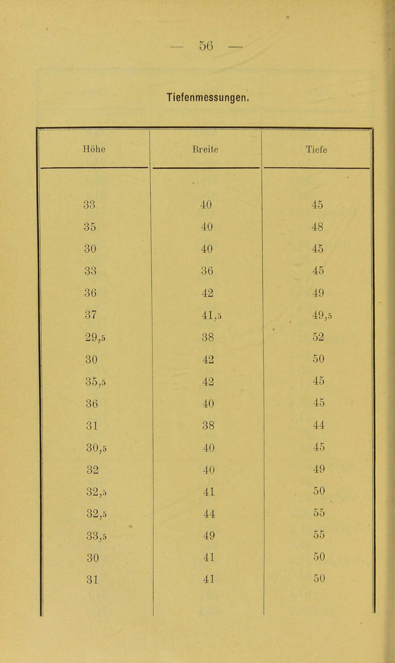 Tiefenmessungen. Höhe Breite Tiefe 33 40 —— 45 35 40 48 30 40 45 33 36 45 36 42 49 37 41,5 49,5 29,5 38 52 30 42 50 35,5 42 45 36 40 45 31 38 44 30,5 40 45 32 40 49 OO ,0 i1 tti 50 32,5 44 55 33,5 49 55 30 41 50 31 41 50