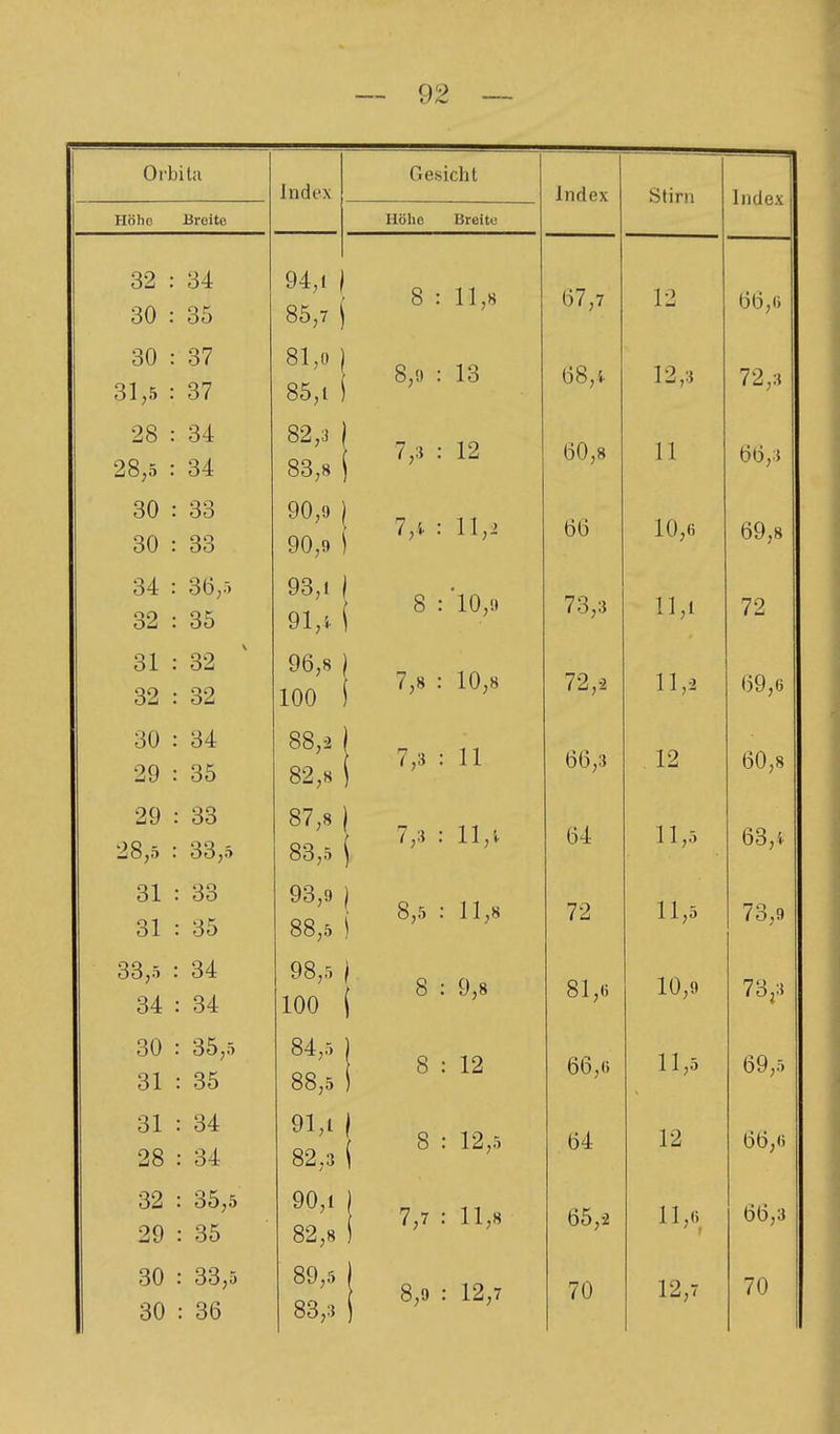 Indox 1 n ö V Stirn Index Höhe Breite Höhe Breite 32 : 34 30 : 35 94,1 1 85,7 j 8 : 11,8 67,7 12 66,6 30 : 37 31,5 : 37 81.0 ) 85.1 i 8,9 : 13 68, i 12,3 72,3 28 : 34 28,5 : 34 82,3 1 83,8 ' 7,3 : 12 60,8 11 66,3 30 : 33 30 : 33 90,9 i 90,9 ' : ll,i 66 10,6 69,8 34 : 36,5 32 : 35 93,1 , 91,'. ( 8 : '10,9 73,3 11,1 72 31 : 32 32 : 32 96,8 100 7,» : 10,8 72,0 11,2 69,6 30 : 34 29 : 35 88,2 82,8 : 11 66,3 12 60,8 29 : 33 28,5 : 33,5 87,8 83,5 i : 11,i 64 11,5 63,i 31 : 33 31 : 35 93,9 88,5 8,5 : 11,8 72 11,5 73,9 33,5 : 34 34 : 34 98,5 1 100 ( ^ : 9,8 81,6 10,9 73j3 30 : 35,5 31 : 35 84,5 88,5 8 : 12 66,« 11,5 69,5 31 : 34 28 : 34 82,3 ( ^ : 12,5 64 12 66,6 32 : o5,5 29 : 35 90,1 82,8 : 11,8 65,2 11,6 66,3 30 : 36 83,3