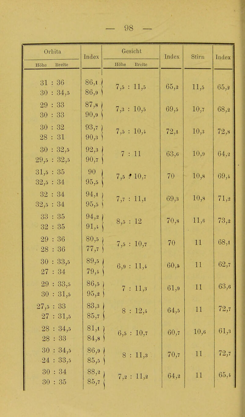 Orbita Index Gesicht Index oiirn Index Höhe Breite Höhe Breite 31 : 36 30 : 34;5 86,1 86,9 7,5 : 11,5 65,2 11,5 65,2 29 : 33 30 : 33 87,8 90,9 7,3 : 10,5 69,5 10,7 68,2 30 : 32 28 : 31 93,7 90,3 ■ 7,5 : 10,i 72,1 10,3 72,8 30 : 32,5 29,5 : 32,5 92,3 90,7 ! 7 : 11 63,G 10,9 64,2 31,5 : 35 32,5 : 34 90 95,5 I 7,5 * 10,7 70 10,8 69,i 32 : 34 32,5 : 34 94,t 95,5 { 7,7 : 11,1 69,3 10,S 71,2 33 : 35 32 : 35 94,2 91,i 1 8,5 : 12 70,8 ll,ü 73,2 29 : 36 28 : 36 80,5 77,7 j 7,5 : 10,7 70 11 68,1 30 : 33,5 27 : 34 89,5 79,i j •• 11,4 60,5 11 62,7 29 : 33,5 30 : 31,5 86,5 95,2 ! ^ • 11,3 61,9 11 63,0 27,5 : 33 27 : 31,5 83,3 85,7 8 : 12,i 64,5 11 72,7 28 : 34,5 28 : 33 81,1 84,8 10,7 60,7 10,ü 61,3 30 : o4,5 24 : 33,5 86,9 85,5 8 : 11,3 70,7 11 72,7 30 : 34 30 : 35 88,2 85,7 j 7,2 : 11,2