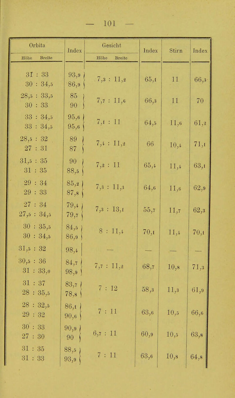 Orbita Index Gesicht Index Stirn Index Höhe Breite. TTnhp XlUUc Br6it6 ÖL : OD 30 : 34,5 93,9 86,9 ( 7 -i •11-) 65,1 11 66,3 Oft X • ^'^ \ 30 : 33 oo 90 ! 7 7 ( ■ 11 6 66,3 11 70 33 : 34,5 95,6 ! : 11 64,5 11,6 61,2 28 5 • 32 27 : 31 89 87 11,2 66 10,5. 71,1 31 5 • 35 31 : 35 88,5 j 11 65,i 11,'. 63,1 29 • 34 29 : 33 85,2 o/,8 7,3 : 11,3 64,6 11,6 62,9 27 • 34 27,5 : 34,5 79,4 j 79,7 1 7,3: 13,1 55,7 11,7 62,3 30 : 35,5 30 : 34,5 84,5 1 86,9 1 8 : 11,'. 70,1 ll,i. 70,i 31,5 : 32 98,i — — — 30,5 : 36 31 : 33,0 84,7 j 98,9 i 7,7 : 11,2 7 68,7 10,8 71,3 31 • 37 28 : 35,5 83.7 1 78.8 ( 7 : 12 58,3 11,3 61,9 28 • 89 ^ 29 : 32 86,1 ) 90,6 j 7 : 11 63,6 10,5 66,6 30 : 33 27 : 30 90,9 ) 90 j 6,7 : 11 60,9 10,5 63,8 31 : 35 31 : 33 88,5 1 93,9 j 7 : 11 63,6 10,8 64,8