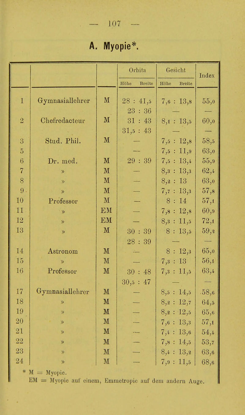 A. Myopie* Orbita Gesicht Index Höhe Breite Höhe Breite 1 Gymnasiallehrer M 28 : 41,5 7,6 : 13,8 55,0 23 : 36 — — 2 Chefredacteur M 31 : 43 8,1 : 13,5 60,0 31,5 : 43 — — o O Stud. Phil. M — 7,5 : 12,8 58,5 5 — 7,5 : 11,9 63,0 6 Dr. med. M 29 : 39 7,5 : 13,4 55,9 7 » M — 8,3 : 13,3 62,4 8 » M — 8,2 : 13 63,0 9- » M — 7,7 : 13,3 57,8 10 Professor M — 8 : 14 57,1 11 » EM — 7,8 : 12,8 60,9 12 » EM — 8,3 : 11,5 72,1 13 » M 30 : 39 8 : 13,5 59,2 28 : 39 — — 14 Astronom M — 8 : 12,3 65,0 15 » M — 7,3 : 13 56,1 16 Professor M 30 : 48 7,3 : 11,5 63,4 30,5 : 47 — — 17 Gymnasiallehrer M — 8,5 : 14,5 .58,6 18 » M — 8,2 : 12,7 64,5 19 » M — 8,2 : 12,5 65,0 20 ' » M 7,(5 : 13,3 57,1 21 » M 7,i. : 13,6 54,4 22 » M 7,8 : 14,5 53,7 23 » M 8,4 : 13,2 63,6 24 » M 7,9 : 11,5 68,6 * M Myopic. EM = Myopie aul' einem, Emmetropic aul' dem andern Auge.