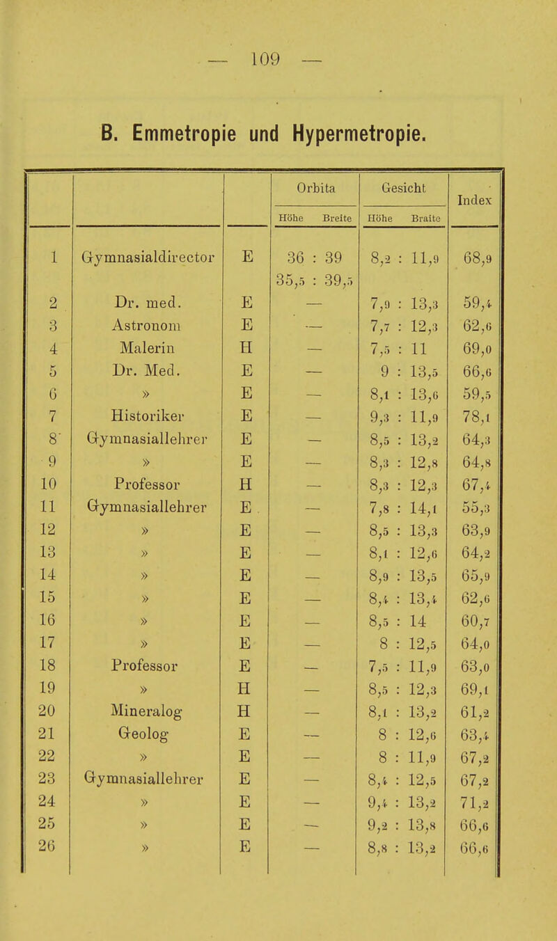 B. Emmetropie und Hypermetropie. Orbita Gesicht Index Höhe Breite Höhe BraitG j 1 Gymnasialdirector E 36 : 39 8,2 : 11,9 68 9 35,5 : .39,5 2 Dr. med. E 7,0 : 13,3 59,4 3 Astronom E 7,7 : 12,3 62 G 4 Malerin H 7,5 : 11 69,0 i 5 Dr. Med. E 9 : 13,5 66,0 G » E 8,t : 13,ü 59,5 7 Historiker E 9,3 : 11,9 78,1 8' Grymnasiallehrer E 8,5 : 13,2 64,3 9 » E 8,3 : 12,8 64,8 10 Professor H 8,3 : 12,3 67,4 11 Gymnasiallehrer E 7,8 • 14,1 55,3 12 » E 8,5 13,3 63,9 13 » E 8,1 12,(5 64,2 14 » E 8,9 13,5 65,9 15 » E 8,i 13,4 62 ü 16 » E 8,5 14 60,7 17 » E 8 . 12,5 64,0 18 Professor E 7,5 11,9 63,0 19 » H — 8,5 12,3 69,1 20 8,1 . 13,2 21 Geolog E 8 : 12,G 63,4 22 » E 8 : 11,9 67,2 23 Gymnasiallehrer E 8,i : 12,5 67,2 24 » E 9,4 : 13,2 71,2 25 » E 9,2 : 13,8 66,6 66,6