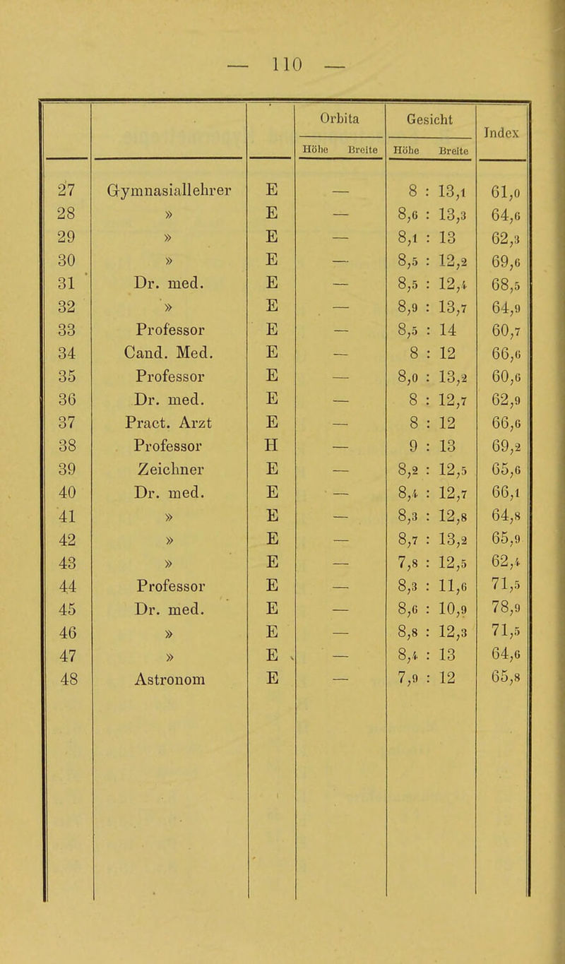 Orbita Gesicht Index riöliG Breite Höbe Breite 27 Gymnasiallehrer E 8 : 13,1 61,0 28 » E 8,6 13,3 64,0 29 » E 8,1 13 62,3 30 » E _. 8,5 12,2 69,6 31 ■ Dr. med. E 8,5 12,4 68,5 32 » E 8,9 13,7 64,9 33 Professor E 8,5 14 60,7 34 Cand. Med. E 8 • 12 66,6 35 Professor E 8,0 13,2 60,6 36 Dr. med. E 8 12,7 62,9 37 Pract. Arzt E 8 12 66,6 38 Professor H 9 13 69,2 39 Zeichner E 8,2 12,5 65,0 40 Dr. med. E . _ 8,.i 12,7 66,1 41 » E 8,3 12,8 64,8 42 » E _ 8,7 13,2 65,9 43 » E _ 7,8 12,5 62,4 44 Professor E 8,3 . 11,6 71,5 45 Dr. med. E 8,6 10,9 78,9 46 » E 8,8 12,3 71,5 47 » E V — 8,4 13 64,6