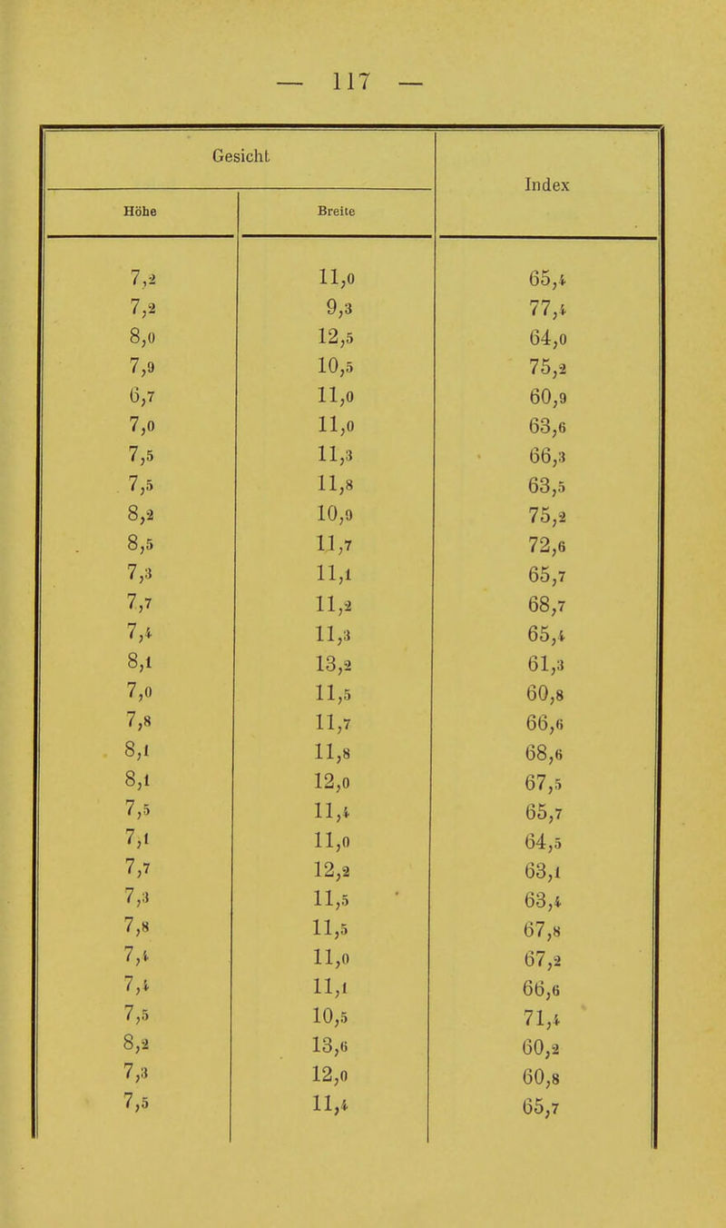 Gesicht Index Höbe Breite 7,2 11,0 65,4 7,2 9,3 77,4 8,0 12,5 64,0 7,9 10,5 75,2 6,7 11,0 60,9 7,0 11,0 63,6 7,5 11,3 66,3 .7,5 11,8 63,5 8,2 10,9 75,2 8,5 11,7 72,6 7,3 11,1 65,7 7,7 11,2 68,7 7,i 11,3 65,4 8,1 13,2 61,3 7,0 11,5 60,8 7,8 11,7 66,6 8,1 11,8 68,6 8,1 12,0 67,5 7,5 11,4 65,7 7,1 11,0 64,5 7,7 12,2 63,1 7,3 11,5 63,4 7,8 11,5 67,8 7,i 11,0 67,2 11,1 66,6 7,5 10,5 71,4 8,2 13,e 60,2 7,3 12,0 60,8 7,5 11,4 65,7