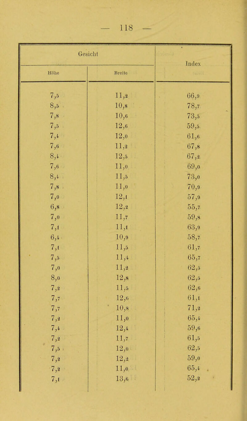 7,5 8,5 7,8 7,5 7,i 7,6 8,; 7,6 8,4 7,8 7,0 6,8 7,0 7,1 6,i 7,1 7,5 7,0 8,0 7,2 7,7 7,7 7,-i 7,4 7,i 7,5 7,2 7,2 7,» 11,2 10,8 10,6 12,6 12,0 11,2 12,5 11,0 11,5 11,0 12,1 12,2 11,7 11,1 10,9 11,5 11,4 11,2 12,8 11,5 12,6 10,8 11,0 12,4 11,7 12,0 12,2 11,0. 13,4i 66,9 78,7 73,5 59,5 61,6 67,8 67,2 69,0 73,0 70,9 57,9 55,7 59,8 63,9 58,7 61,7 65,7 62,5 62,5 62,6 61,1 71,2 65,4 59,6 61,5 62,5 59,0 65,1 52,3