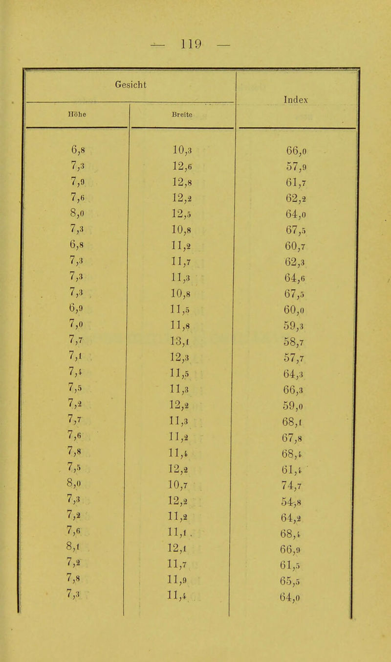 Gesicht Index Höhe Breite 6 8 66,0 7 3 57,9 7,9 12 8 61,7 7.6 12 J 62,2 8,0 12 =i 64,0 7,3 10 8 67,5 6,8 11 9 60,7 7,3 11 7 11,1 62,3 7,3 11 3 64,6 7,3 10 8 l^J yn 67,5 6,9 11 =i J 1,0 60,0 7,0 11 8 59,3 7,7 18 1 ±Kj yl 58,7 7,1 12 3 57,7 7,i 11 =i 11,.-) 64,3 7,5 11 3 66,3 12 2 1-1,£ 59,0 7,7 1 1 3 J. J. yO 68,1 7,6 11 2 67,8 7,8 1 1 4 68,i 7,5 12 9 61,t 8,0 10 7 lU ,1 74,7 7,3 12,2 5438 7,2 11,2 64,2 i 7,6 n,i. 68,4 1 8,1 12,1 66,9 1 7,2 11,7 1 61,5 7,8 11,9 65,5 1 7,3 11,1 64,0