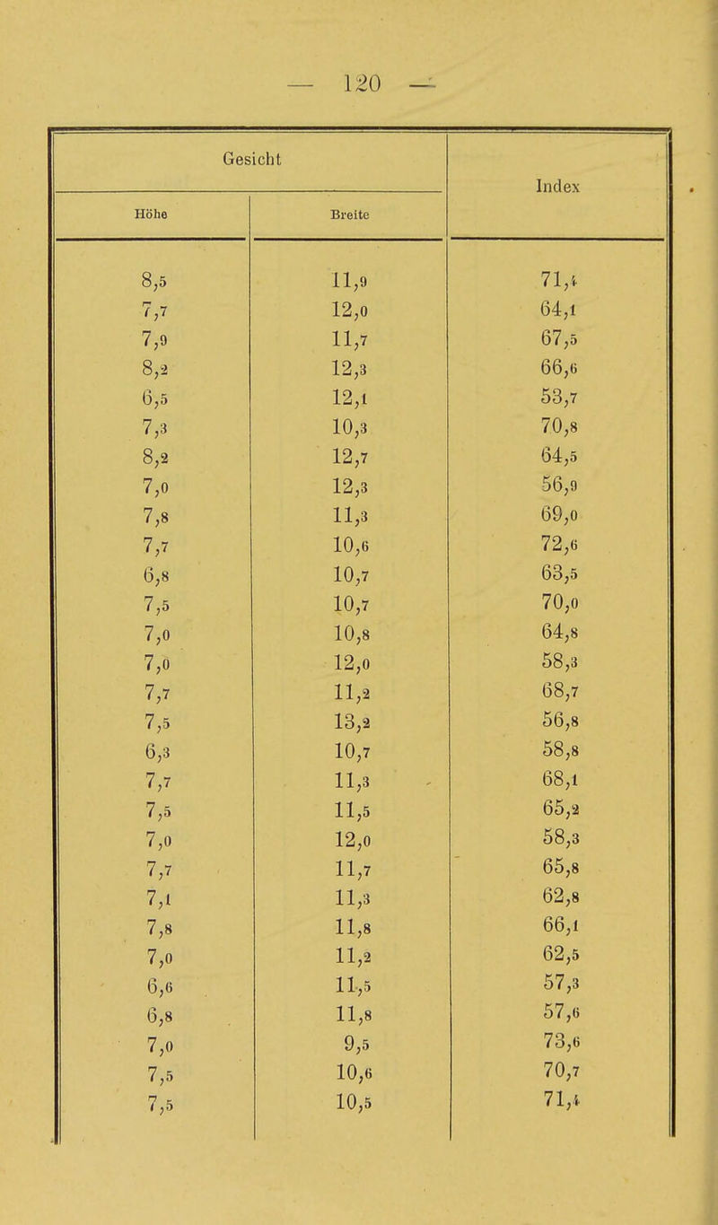 Gesicht Index Höhe Breite 8,5 11,9 71,i 7;V 12,0 64,1 7,9 11,7 67,5 8,2 12,3 66,6 6,5 12,1 53,7 7,3 10,3 70,8 8,2 12,7 64,5 7,0 12,3 56,9 7,8 11,3 69,0 7,7 10,6 72,6 6,8 10,7 63,5 7,5 10,7 70,0 7,0 10,8 64,8 7,0 12,0 58,3 7,7 11,2 68,7 7,5 13,2 56,8 6,3 10,7 58,8 7,7 11,3 68,1 7,5 11,5 65,2 7,0 12,0 58,3 7,7 11,7 65,8 7,1 11,3 62,8 7,8 11,8 66,1 7,0 11,2 62,5 6,6 ll.,5 57,3 6,8 11,8 57,6 7,0 9,5 73,6 7,5 10,6 70,7 7,5 10,5 71,i