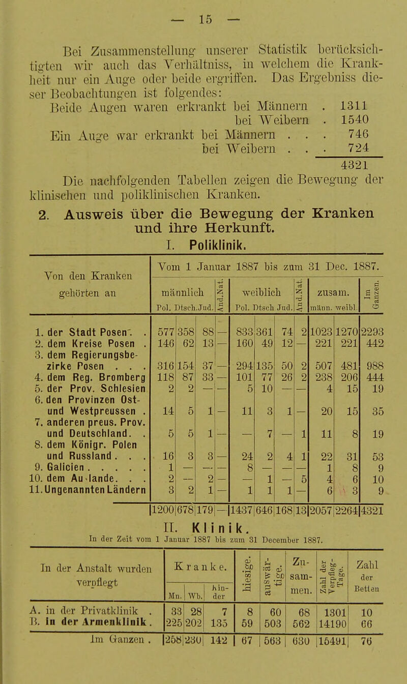 Bei Zusammenstellung unserer Statistik berücksicli- tig-ten wir auch das Verliältniss, in welchem die Krank- heit nur ein Auge oder beide ergriffen. Das Ergebniss die- ser Beobachtungen ist folgendes: Beide Augen waren erkrankt bei Männern . 1311 bei Weibern . 1540 Ein Auge war erkrankt bei Männern . . . 746 bei Weibern . . 724 4321 Die nachfolgenden Tabellen zeigen die Bewegung der klinischen und poliklinischen Kranken. 2. Ausweis über die Bewegung der Kranken und ihre Herkunft. 1. Poliklinik. Vom 1 Januar 1887 bis zum 31 Dec. 1887. Von den Kranken gehörten an männlicli C3 Z TS ■«'eiblicli z zusam. c a Pol. Dtsch.Jud. a < Pol. Dtsch Jud. a m'ilnn. weibl d CÖ 1. der Stadt Posen'. . 577 358 88 833 361 74 2 1023 1270 2293 2. dem Kreise Posen . 146 62 13 160 49 12 221 221 442 S. dem Regierungsbe- zirke Posen . . . 316 154 37 294 135 50 2 507 481 988 4. dem Reg. Bromberg 118 87 33 101 77 26 2 238 206 444 5. der Prov. Schlesien 2 2 5 10 4 15 19 6. den Provinzen Ost- und Westpreussen . 14 5 1 11 3 1 20 15 35 7. anderen preus. Prov. und Deutschland. . 5 5 1 7 1 11 8 19 8. dem Königr. Polen und Russland. . . 16 3 3 24 2 4 1 22 31 53 1 8 1 8 9 10. dem Au lande. . . 2 2 1 5 4 6 10 11.Ungenannten Ländern 3 2 1 1 1 1 6 • 3 9 1200|678|179 1437|646[168|13 205712264 4321 IT. Klinik. In der Zeit vom 1 Januar 1887 bis zum 31 December 1887. In der Anstalt wurden verpflegt Kranke. esige. 1 bc Zn- sam- il der •pfleg- age. Zalil der Mn. Wb. J\ In- der (33 men. IS) p- Betten A. in der Privatklinik , H. In der Armenklinik. 33 225 28 202 7 1.35 8 59 60 503 68 562 1301 14190 10 C6 Im Granzen . 25b 230 142 67 563 630 16491 76