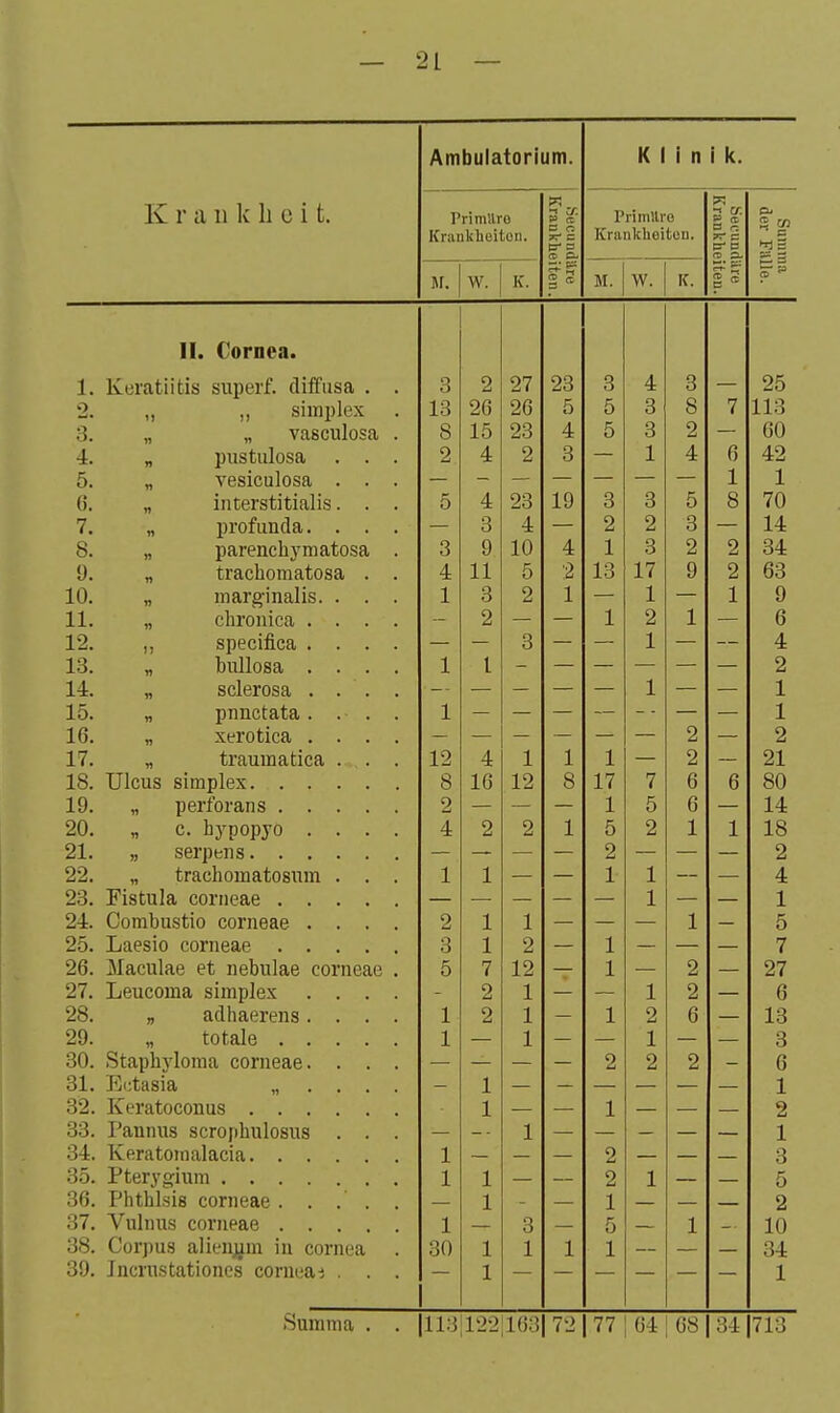 Ambulatorium. Klinik. K r a u k Ii e i t. Primilro i 'i Primllro ?^ 3 ^• B ? 2 cn ICrankhoitoü. = Kranklieiteu. w c ■ c »n S M. w. K. M. W. IC. p |i II. Cornea. 1 Kera.t,iifcis suiißrf. diffusa . 3 2 27 23 3 4 3 25 2. ,, ,, simplex 13 26 26 5 5 3 8 7 113 3. „ „ vasculosa . 8 15 23 4 5 3 2 — 60 4. „ pustulosa 2 4 2 3 1 4 6 42 5. „ vesiculosa 1 1 (). „ interstitialis. 5 4 23 19 3 3 5 8 70 7. „ profunda. . . . 3 4 2 2 3 — 14 8. „ parenchymatosa 3 9 10 4 1 3 2 2 34 ü. „ trachomatosa . 4 11 5 2 13 17 9 2 63 10. „ inarginalis. . 1 3 2 1 1 1 9 11. „ chronica .... 2 1 2 1 6 12. ,, specifica .... 3 — 1 4 13. „ bullosa .... 1 1 L 2 14. „ sclerosa .... 1 1 15. „ pnnctata. . . 1 _ 1 16. „ xerotica .... 2 2 17. „ traumatica . 12 4 1 1 2 21 18. Ulcus simplex s 16 12 8 17 7 6 6 80 19. „ perforans 2 1 5 6 14 20. c. hvnoDVO .... 4 2 2 1 5 2 1 1 18 21. „ serpens 9 2 22. „ trachomatosum . . . 1 j. 1 1 X 1 X 4 23. Fistula corneae 1 1 24. Combustio corneae .... 2 JL 1 X 1 X 5 25. Laesio corneae 3 1 ± _ 1 X 7 26. Maculae et nebulae corneae o 7 • 1 X O 27 27. Leucoma simplex .... 9 1 X 1 X 9 6 28. » adhaerens.... 1 X 9 1 ± 1 X 9 ß vi 13 29. „ totale 1 1 1 3 .30. Staphyloma corneae.... 2 2 2 6 31. Ei;tasia „ .... 1 — — 1 32. Keratoconus 1 1 2 33. Pannus scropbulosus . . . 1 1 O < T * A 1 * 34. Iveratonialacia 1 2 3 35. Pterygium 1 1 2 1 5 36. Phthlsis corneae. . . . . 1 1 2 37. Vulnus corneae 1 3 5 1 10 38. Corpus alienj^m in Cornea 30 1 1 1 1 34 39. Jncrustationcs corneae . . . 1 1