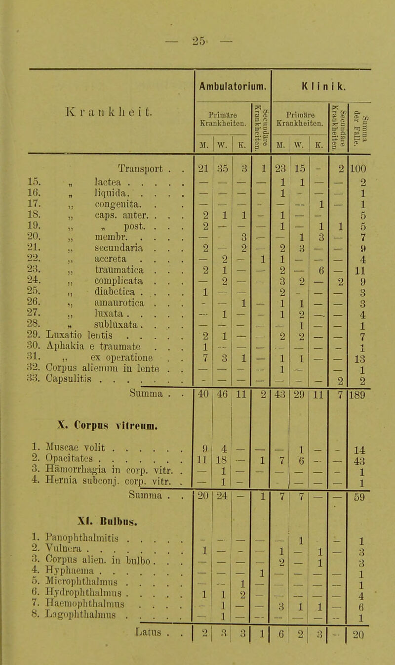 K Y a 11 k Ii c i t. Ambulatorium. Priinllre Kraukhoitou. M. W. K. 7 a Klinik. Priinllre Kraukhoiton. M. W. K. c = 15. 1(5. 17. 18. 19. 20. •21. 22. h'. 24. 25. 26, 27. 28. 29. 30. 31. 32. 33. Transport lactea . . liquida. . congenita, caps. anter. „ post. niembr. secundaria accreta traumatica complicata diabetica . amanrotica Inxata . . subluxata. Lnxatio lentis . . Äphakia e traumate ,, ex operatione Corpus alienum in lente Capsulitis Suin ma X. Corpus Aitreum. 1. 2. 3! 4. Muscae volit Opacitates Häinorrhagia in corp. vitr. Hernia subconj. corp. vitr. Suinraa XI. Bulbus. 1. Panopbthalmitis . . . 2. Vuluera 3. Corpus alien. in bulbo. 4. Hyphaema 5. Microphthalmus . . , G. Hydroplithalnius . . . 7. Haeiii()i)hthalnius . . 8. Lngoplithalnius . . . Latus 21 2 2 2 2 1 35 40 46 11 9 11 4 18 1 1 23 1 1 15 43 29 11 7 189 20 24 3 3 7 7 1 l| 6| 2| 3|- 2Q