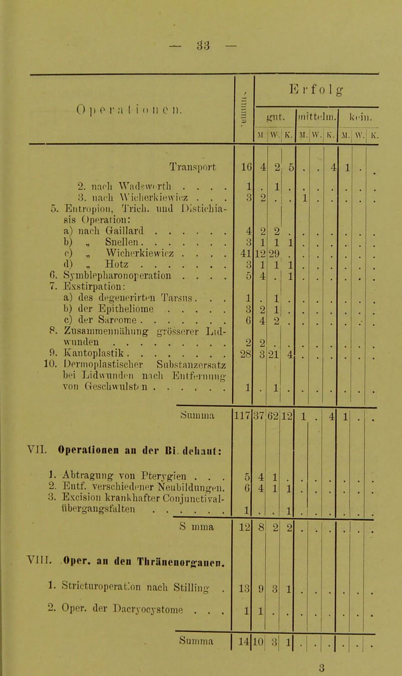 — ^3 - 0 j) 0 1' a I i II n 0 n. E rf 0 1 g- M jW.I K. tiiitti'Iin. M.Uv.i K. kini. .M.j W.l K. Transport 2. nar-]i Wndswi rth . . . . 3. nach Wicliorkiewirz . . . 5. Eiitropion, Tricli. iiiul J)isticliia- sis Operation: a) nacli Gaillard b) „ Snellen c) „ Wicherkiewirz . . . . d) „ Hotz 0. Symblppliaroiioiieration . . . . 7. Exstirpation: a) des degeuprirti-n Tarsus. . . b) der Epitheliome ..... c) der Sarrome P. Znsammennähung grösserer Lid- wnnden 9. Kantoplastik 10. l)ormoi)lastischer Siibstanzersatz bei Lidvvnndcii nicli Eutfi-iiiiing- von Cii-eschwulsti n IG 1 3 41 3 2 28 12 29 2 5 2 1 1 1 1 1 21 duninia 117 37 6212 1 VJI. Operationen au der Bi. (U>Ii:)ii(: J. Abtragung von Pterygien . . . 2. Eutf. verschiedener Neubildungen. übergangs falten S inina VIII. Oper, an den Tliränenorjrauen. 1. Stricturoperation nach Stilling . 2. Oper, der Dacryocystome . . . 12 8 2 2 13 1 10| 3| l| 4 1