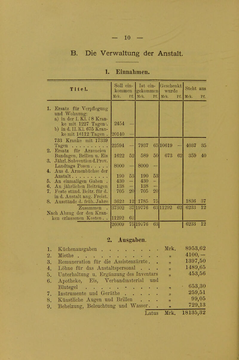 B. Die Verwaltung der Anstalt. 1. Eiunalimen. Titel. Soll ein- komm en Mrk. ['f. Ist ein- gekommen Mrk. Pf. Geschenkt wurde Mrk. Pf. Steht aus Mrk. Pf. 1. Ersatz für Verpflegung und Wobiiuug: a) in der I. KI. f 8 Kran- ke mit 1227 Tagen'. b) in d.II.Kl. 675 Kran- ke mit Iti 112 Tagen . 2454 — 20140 — 733 Kranke mit 17339 2. Ersatz für Arzeneien Bandagen, Brillen u. Bis 3. Jährl. Subvention d.Prov. 4. Aus d. Armenbüchse der 5. An einmaligen Gaben . 6. An jälirlicben Beiträgen 7. Feste stand. Beitr. für d. in d. Anstalt ang. Freist. 8. Ausstände d. früh. Jahre 22594 - 1622 52 8000 — 190 53 430 - 138 - 705 20 3622 12 7937 65 589 50 8000 - 190 53 430 - 138 - 705 20 1785 75 10619 - 673 62 4037 35 359 40 1836 37 Zusammen . Nach Abzug der den Kran- ken erlassenen Kosten. . 37302 37 11292 62 19776 63 11292 62 6233 12 26009 75 19i76 63 6233 12 2. Ausgaben. 1. Küchenausgaben Mrk. 8953,62 2. Miethe „ 4100,- 3. Remuneration für die Assistenzärzte. . „ 1397,50 4. Löhne für das Anstaltspersonal ... „ 1489,05 5. Unterhaltung u. Ergänzung des Inventars „ 453,56 6. Apotheke, Eis, Yerbandinaterial und Blutegel - , • 653,30 7. Instrumente und Geräthe „ 259,51 8. Künstliche Augen und Brillen ... „ 99,05 9. Beheizung, Beleuchtung und Wasser. . „ 729,13 Latus Mrk. 18135,32