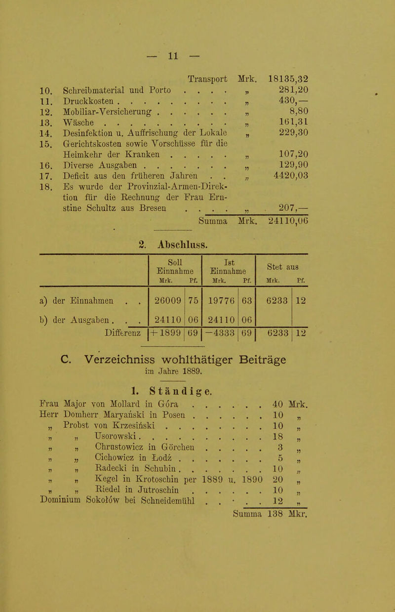 Transport Mrk. 18135,32 10. Sclireibmaterial und Porto .... ^ 281,20 11. Druckkosten „ 430,— 12. llobiliar-Versicherung „ 8,80 13. Wäsche „ 101,31 14. Desinfektion u. Auffrischung der Lokale „ 229,30 15. G-erichtskosten sowie Vorschüsse für die Heimkehr der Kranken „ 107,20 16. Diverse Ausgaben „ 129,90 17. Deficit aus den früheren Jahren . . „ 4420,03 18. Es wurde der Provinzial-Armen-Direk- tiou für die Rechnung der Frau Ern- stine Schultz aus Brosen .... „ 207,— Summa Mrk. 24110,00 2. Abschluss. Soll Einnahrae Mrk. Pf. Ist Einnahme Mrk. Pf. Stet aus Mrk. Pf. a) der Einnahmen 26009 75 19770 03 0233 12 b) der Ausgaben. . . 24110 06 24110 00 Differenz -hl899 09 -4333 09 0233 12 C. Verzeichniss wohlthätiger Beiträge im Jahre 1889. 1. Ständige. Frau Major von Mollard in Gora 40 Mrk. Herr Domherr Maryanski in Posen 10 „ „ Probst von Krzesiöski 10 „ „ „ Usorowski 18 „ „ „ Chrnstowicz in Görcheu 3 „ „ „ Cichowicz in Lodz 5 „ „ „ Radecki in Schubin 10 „ „ „ Kegel in Krotoschin per 1889 u. 1890 20 „ Riedel in Jutroschin 10 Dominium Sokolöw bei Schneidemühl . . • . . 12 „ Summa 138 Mkr.