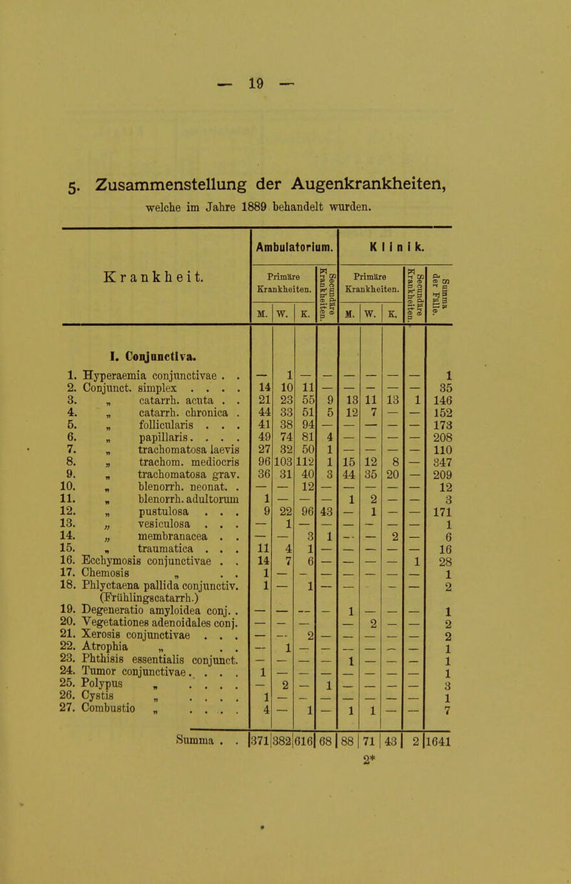 5- Zusammenstellung der Augenkrankheiten, welche im Jahre 1889 behandelt wurden. TCrankliftit J. JL. 1 IM LI Xk. 1-L \J 1. V» Ambulatorium. Klinik. Primäre Krankheiten. Secundäre Krankheiten. Primäre Krankheiten. Secundäre Krankheiten. Summa der Fälle. TW ixL. w TV ■ TT JX.. jfl* w TT I. Coi^Dnetlva. 1. Hyperaemia conjunctivae . . 1 i. 1 2. Conjunct. simplex .... in •t 1 ± J. 35 3. „ catarrh. acuta . 91 ^Pl Oü 9 11 1 i. 1 Q 1 146 4. „ catarrh. chronica . 44 33 51 5 12 7 152 5. „ follicularis . . . 41 38 94 173 6. „ papillaris.... 49 74 81 4 208 7. „ traehomatosa laevis 27 32 50 1 110 8. y, trachoni. mediocris 96 103 11'2 1 15 12 8 347 9. „ traehomatosa grav. 36 31 40 3 44 35 20 209 10. „ blenorrh. neonat. . 12 12 11. „ blenorrh. adultorum 1 1 2 3 12. „ pustulosa . . . 9 22 96 43 1 171 13. „ vesiculosa . . . 1 1 14. „ membranacea . . 3 1 2 6 15. „ traumatica . , . 11 4 1 16 16. Ecchymosis conjunctivae . . 14 7 6 1 28 17. Chemosis „ . . 1 1 18. Phlyctaena pallida conjunctiv. 1 1 2 (Frühlingscatarrh.) 19. Degeneratio amyloidea conj.. 1 1 20. Vegetationes adenoidales conj. 2 2 21. Xerosis conjunctivae . . . 2 2 22. Atrophia „ . . 1 1 23. Phthisis essentialis conjunct. 1 1 24. Tumor conjunctivae. . . . 1 1 25. Polypus „ .... 2 1 3 26, Cystis 1 1 27. Combustio „ .... 4 1 1 1 7 Summa . . |37l|382|616| 68 | 88 | 711 43 | 2 |l641 2*