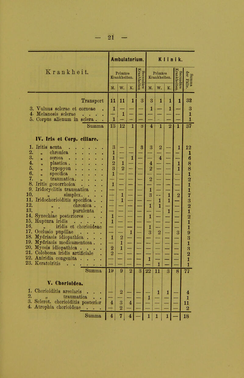 Krankheit. Ambulatorium. Primäre Eranklieiten. M. W. K 3? ^ g Klinik. Primäre Eranlcheiten. M. W. K, ® rn -< 5* es Transport 3. Vulnua sclerae et corneae 4- Helanosis sclerae .... 5. Corpus alienum in sciera . . 1. 8. 9. 10. 11. 12. 13. 14. 15. 16. 17. 18. 19. 20. 21. 22. 23. 11 1 11 1 1 Summa 13 12 IV. Irls et Corp Iritis acuta 2. chronica 3. 4. 5. « 6. 7. n ciliare. Iritis gonorrhoica Iridocyclitis traumatica „ Simplex. . Iridocliorioiditis specifica „ , chronica „ * purulenta Synechiae posteriores Ruptura iridis . . „ iridis et chorioideae Occlusio pupillae . . Mydriasis idiopathica . Mydriasis medicamentosa Myosis idiopathica . . Coloboma iridis artificiale Aniridia congenita . . Keratoiritis .... Summa V. Chorloldea. 1. Chorioiditis areolaris . . . 2. „ traumatica . . 3. Sclerot. Chorioiditis posterior 4. Atrophia chorioideae . . . 1» 9 Summa | 4 2 3 2 — 4 7 4 22 11 3 32 3 1 1