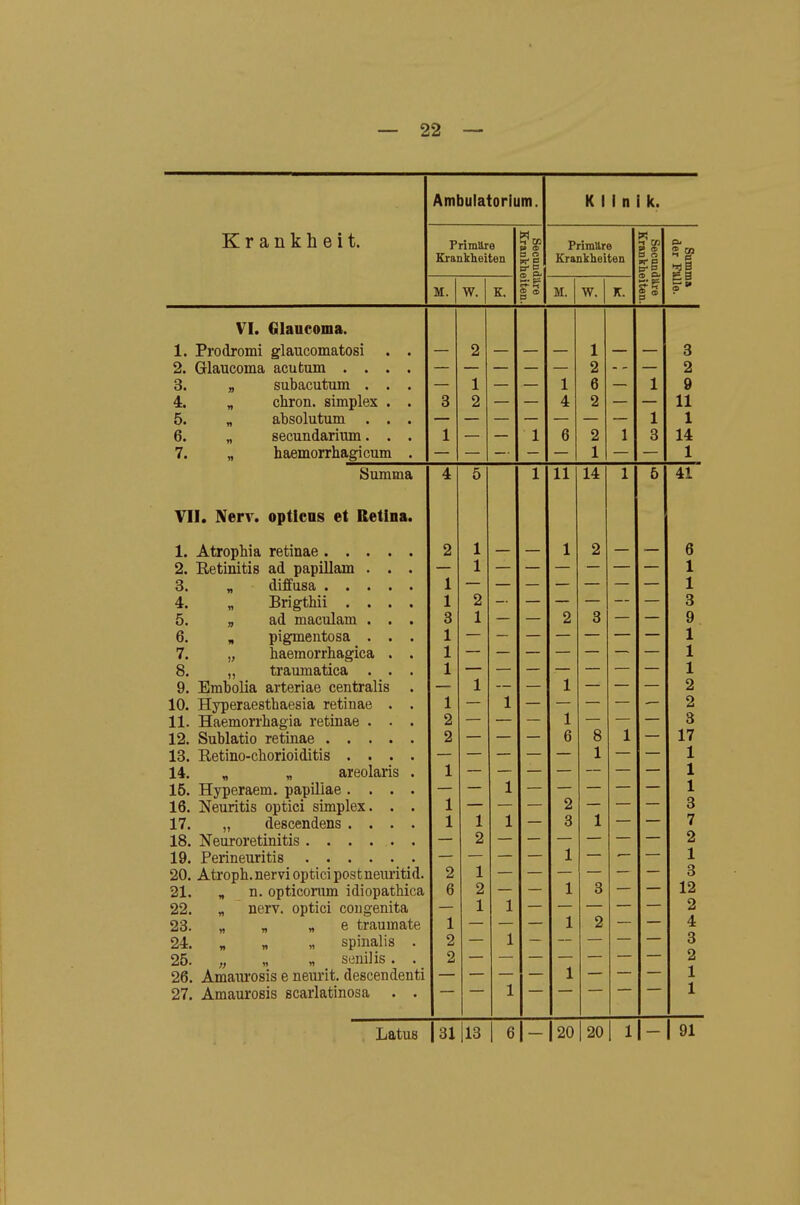 Ambulatorium. K i i n i k. Kranküeit. Primäre *^ CO » o Primäre P' Krankheiten a 2 Krankheiten SS * 2> gg BB M. w. 2 ^ a M. w. K. S » ?  VI. Glancoma. 1. Prodromi glaucomatosi . . 2 1 3 2. Glaucoma acutum .... 2 * 2 3. „ subacutum . < 1 1 ö 1 9 4. „ chron. simples . . 3 2 ■  4 2  11 5. n absolutum . . . 1 1 6. „ secundarium. . . 1 1 6 2 1 3 14 7. „ haemorrhagicum 1 1 Sin TTl TYl Q 4 5 1 11 14 1 e 0 41 VII. Nerv, optleas et Betioa. 9 1 1 X 9 — 6 2. Retinitis ad papillam . . . 1 1 1 X 1 4. „ Brigthii .... 1 9 — — 3 5. „ ad maculam . . . q 1 — 9 3 KJ — 9 6. „ pigmentosa . . . 1 X 1 7. „ haemorrhagica . . 1 X 1 8. „ traumatica . . . 1 X 1 9. Embolia arteriae centralis . 1 — 1 X — 2 10. Hyperaesthaesia retinae . . 1 X 1 X 2 11. Haemorrhagia retinae . . . — 1 X 8 — 3 2 — — — 6 1 — 17 13. Retino-chorioiditis .... — 1 X — 1 14. „ „ areolaris . 1 — — — — 1 16. Hyperaem. papiliae .... 1 1 16. Neuritis optici simplex. . . 1 — 2 3 17. „ descendens .... 1 1 1 8 1 7 2 2 1 1 üu. «Q-tiopn. nervi optici posLueiumii. 2 1 3 21. , n. opticonim idiopathica 6 2 1 8 12 22. „ nerv, optici congenita 1 1 2 23. „ « » e traumate 1 1 2 4 24. „ „ „ spinalis . 2 1 3 25. „ „ senilis. . 2 2 26. Amam-osis e neurit. descendenti 1 1 27. Amaurosis scarlatinosa . . 1 1 Latus |3lll3 1 6 1- |20 1 20 1 i|- |9i i I il