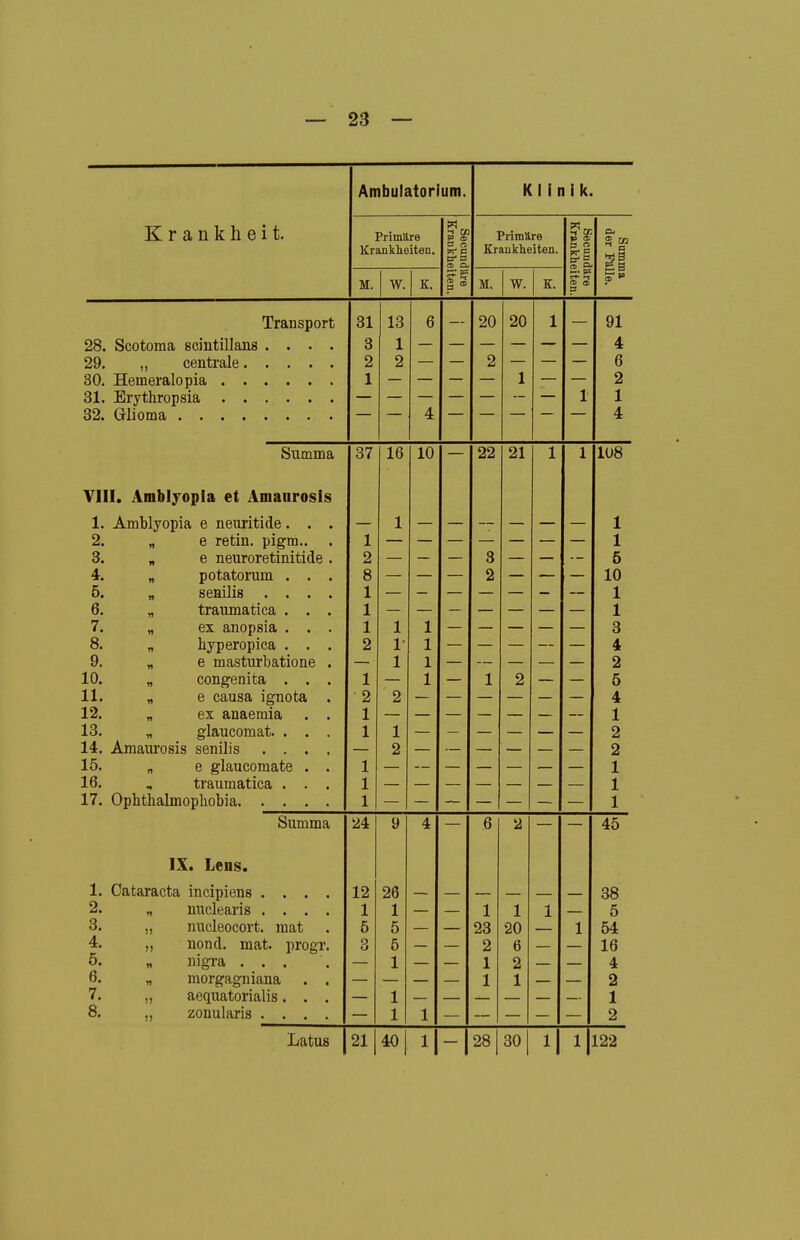 Krankheit. Ambulatorium. Primäre Krankheiten. M. W. K, W. a r. '='5 CD CtJ Klinik. Primäre Krankheiten. M. W. K. Transport 28. Scotoma sciütillans .... 29. „ centrale. . . . . 30. Hemeralopia 31. Erythropsia 32. Glioma 31 3 2 1 13 1 2 20 20 Summa 37 16 10 VIII. Ambljopia et Amanrosls 1. 2. 3. 4. 5. 6. 7. 8. 9. 10. 11. 12. 13. 14. 15. 16. 17. Amblyopia e neuritide . . „ e retin. pigm.. „ e neuroretinitide „ potatorum „ semlis . „ traumatica „ ex anopsia „ hyperopica „ e masturbatione „ congenita . . „ e causa ignota „ ex anaemia „ glaucomat. . . Amaurosis senilis . . . „ e glaucomate . , traumatica . . Ophthalmophobia, 22 21 1 1 Summa 24 9 4 6 2 45 IX. Lens. 1. Cataracta incipiens .... 12 26 38 2. nuclearis .... 1 1 1 1 1 5 3. nucleocort. raat 6 5 23 20 1 54 4. nond. mat. progr. o 5 2 6 16 5. « nigra ... 1 1 2 4 6. « morgagniana . . 1 1 2 7. aequatorialis. . . 1 1 8. zonularis .... 1 1 2