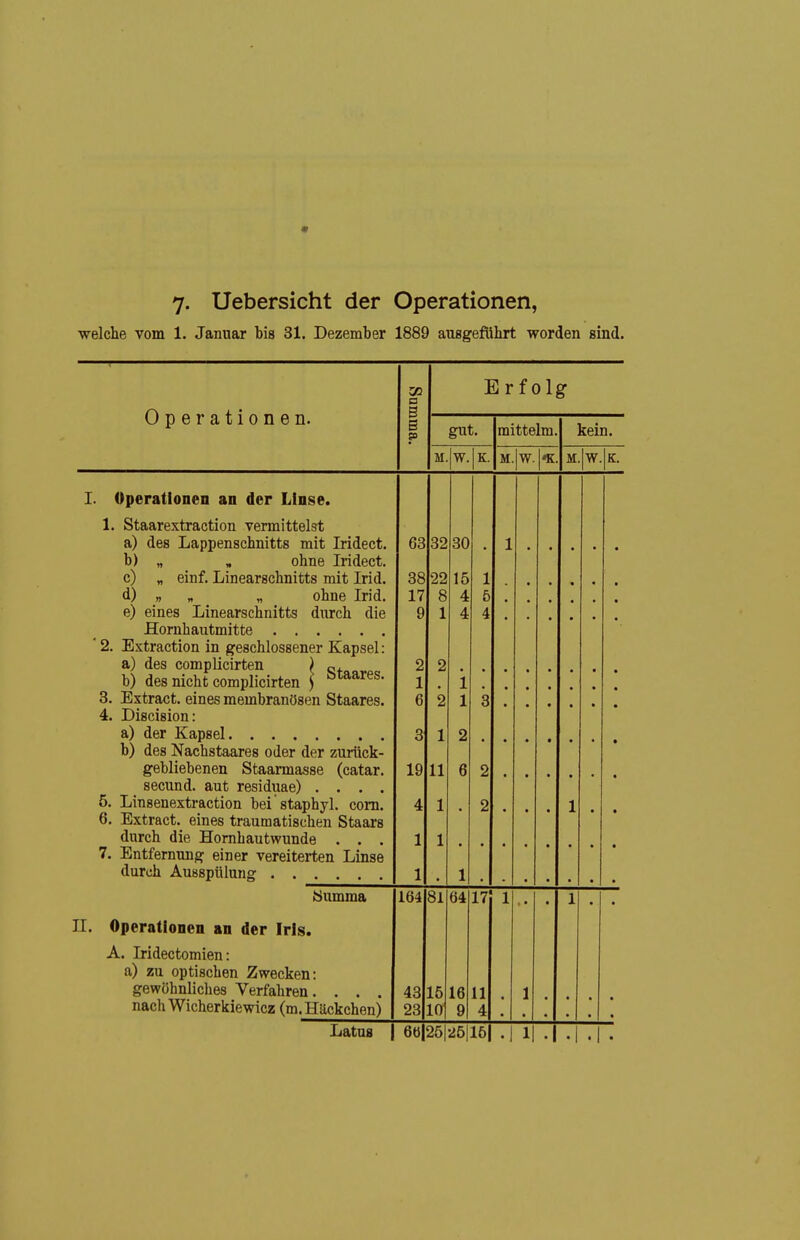 7- Uebersicht der Operationen, welche vom 1. Januar bis 31. Dezember 1889 ausgeführt worden sind. Operationen. o B B Erfolg gut. M. W. K, raittelm M. w. «, kein. M. w. K. I. Operationen an der Linse. 1. Staarextraction vermittelst a) des Lappenschnitts mit Iridect. b) „ , ohne Iridect. c) „ einf. Linearschnitts mit Irid. d) „ „ „ ohne Irid. e) eines Linearschnitts durch die Hornbautmitte ' 2. Extraction in geschlossener Kapsel: a) des complicirten ) q. b) des nicht complicirten ] »Haares. 3. Extract. eines membranösen Staares. 4. Discision: a) der Kapsel b) des Nachstaares oder der zurück- gebliebenen Staarmasse (catar. _ secund. aut residuae) .... 6. Linsenextraction bei staphyl. com. 6. Extract. eines traumatischen Staars diTrch die Hornhautwunde . . . 7. Entfernung einer vereiterten Linse durch Ausspülung 63 38 17 9 2 1 6 3 19 4 1 1 32 22 8 1 2 2 1 11 1 1 30 15 4 4 iSumma II. Operationen an der Irls. A. Iridectomien: a) zu optischen Zwecken: gewöhnliches Verfahren. . . . nachWicherkiewicz (m.Häckchen) 164 81 64 17 1 43 23 Latus I 66 15 10 25l25|16