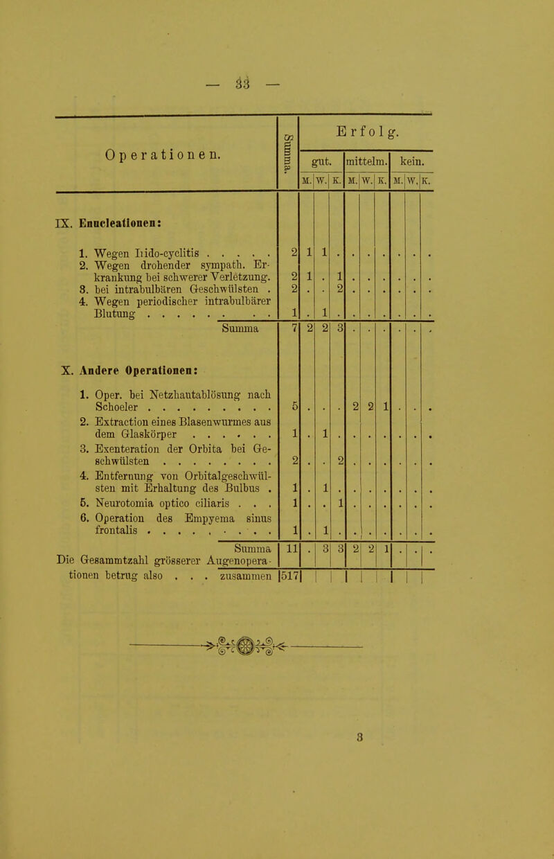 - ä3 - Ö2 Er fo lg. Operationen. i B ? gut mittelm. kein M. w. K. M. w. K. M. w. _ K. IX. EnDcleatlonen: 2 1 1 2. Wegen drohender sympatb. Er- krankung bei schwerer Verletzung. 2 1 1 3. bei intrabulbären Geschwülsten . . 2 . . . . • 4. wegen penociiscüei iniiauuiudrer Rlnt.nTio* 1 • 1 yjxxuixiia 7 2 2 3 X. Andere Operationen: 1. Oper, bei Netzhautablösung nach 5 2 2 1 2. Extraction eines Blasenwurmes aus 1 1 3. Exenteration der Orbita bei Ge- 2 2 4. Entfernung von Orbitalgeschwül- steu mit Erhaltung des Bulbus . 1 1 5. Nem'otomia optico ciliaris . . . 1 • 1 6. Operation des Empyeraa sinus 1 1 Summa 11 8 3 2 2 1 Die Gesammtzahl grösserer Augenopera- tionen betrug also . . . zusammen 517 1 1 1 1