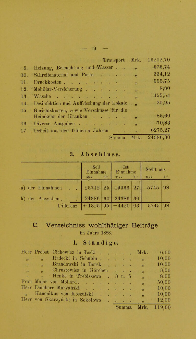 Transport 9. Heizung, Beleuchtung und Wasser . . 10. Schreibmaterial und Porto .... 11. Druckkosten 12. Mobiliar-ersicherung 13. Wäsche 14. Desinfektion und Auffrischung der Lokale 15. Gerichtskosten, sowie Vorschüsse für die Heiinkehr der Kranken 10. Diverse Ausgaben 17. Deficit aus den früheren Jahren Summa Mrk. n » n n n 10202,70 070,74 334,12 555/75 8/80 155,.54 20,95 85,00 •70,83 0275,27 Mrk. 24380,30 3. A b s c Ii 1 u s s. Soll Einnahme Mrk. Pf. Ist Einnahme Mrk. Pf. Steht aus Mrk. Pf. a) der Einnahmen 25712 25 19900 27 5745 98 Ii) der Ausgaben . 24380 30 24380 30 Differenz ■f- 1325 95 -4420 03 5745 98 C. Verzeichniss wohlthätiger Beiträge im Jahre 1888. 1. Ständige. Herr Probst Cichowicz in Lodz Mrk. 0,00 „ „ Radecki in Schubin „ 10,00 „ „ Brandowski in Borek .... „ 10,00 „ „ Chrustovvicz in Görclien ... „ 3,00 Henke in Trebiszewo . 3 u. 5 „ 8,00 Frau Major von Mollard „ 50,00 Herr Domherr Maryanski „ 10,00 „ Kanonikus von Koszutski „ 10,00 Herr von Skarzynski in Sokolowo .... „ 12,00 Sumqia Mrk. 119,00