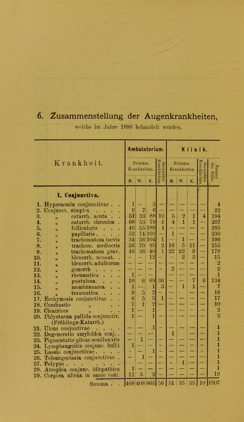 welche im Jahre 1888 behandelt wurden. Ambulatorium. K 1 i n i k. iv 1 ti n K 11 e 1L. PriraUre -1 V. to et Primttre PI vcr. » Ol Krankheiten. jr c Krankheiten. er D M. w. K. p= 2 ® M. w. K, Ii £ - I. Coi^onctiva. 1. Byperuemia conjuncuvae • . 1 3 ^. L/Onjunci. Biinpiex .... 9 7 6 3. „ catarrh. acuta . 51 33 88 10 9 4 1 OA 4. « catarrh. chronica . 68 53 79 1 4 1 1 6. n follicularis . . . 40 55 189 1 ZoO o. « papillaris.... 52 74 103 1 7. n trachomatosa laevis 34 56 104 1 1 iyo 8. „ trachom. niediocris 56 70 95 2 16 5 11 255 9. , trachomatosa grav. 49 36 40 1 22 22 9 179 10. n blenorrh. neonat. . 12 2 3 15 11. , blenorrh. adultorum 2 12. „ gonorrh .... 2 2 13. „ rheumatica . . . 1 1 14. „ pustulosa. . . . 10 6 69 36 7 6 134 15. „ ineinbranacea . . 1 1 3 1 1 7 16. w traumatica . . . 9 5 2 16 17. Ecchymosis conjunctivae . . 6 5 5 1 17 18. Combustio „ . . 7 1 2 10 19. Cicatrices „ . . 1 1 2 20. Phlyctaena pallida conjunctiv. 1 1 2 (Frühlings-Katarrh.) 1 21. Ulcus conjuntivae .... 22. Degeneratio amyloidea conj. . 1 23. Pigmentatio plicaesemiluniris 1 24. Lymphangoitis conjuuc. bulbi 1 25. Laesio conjunctivae.... 1 26. Teleangectasia conjunctivae . 1 27. Polypus 1 1 28. Atrophia conjunc. idiopathica f) 29. Corpora aliena in sacco coni. 11 3 19 1807