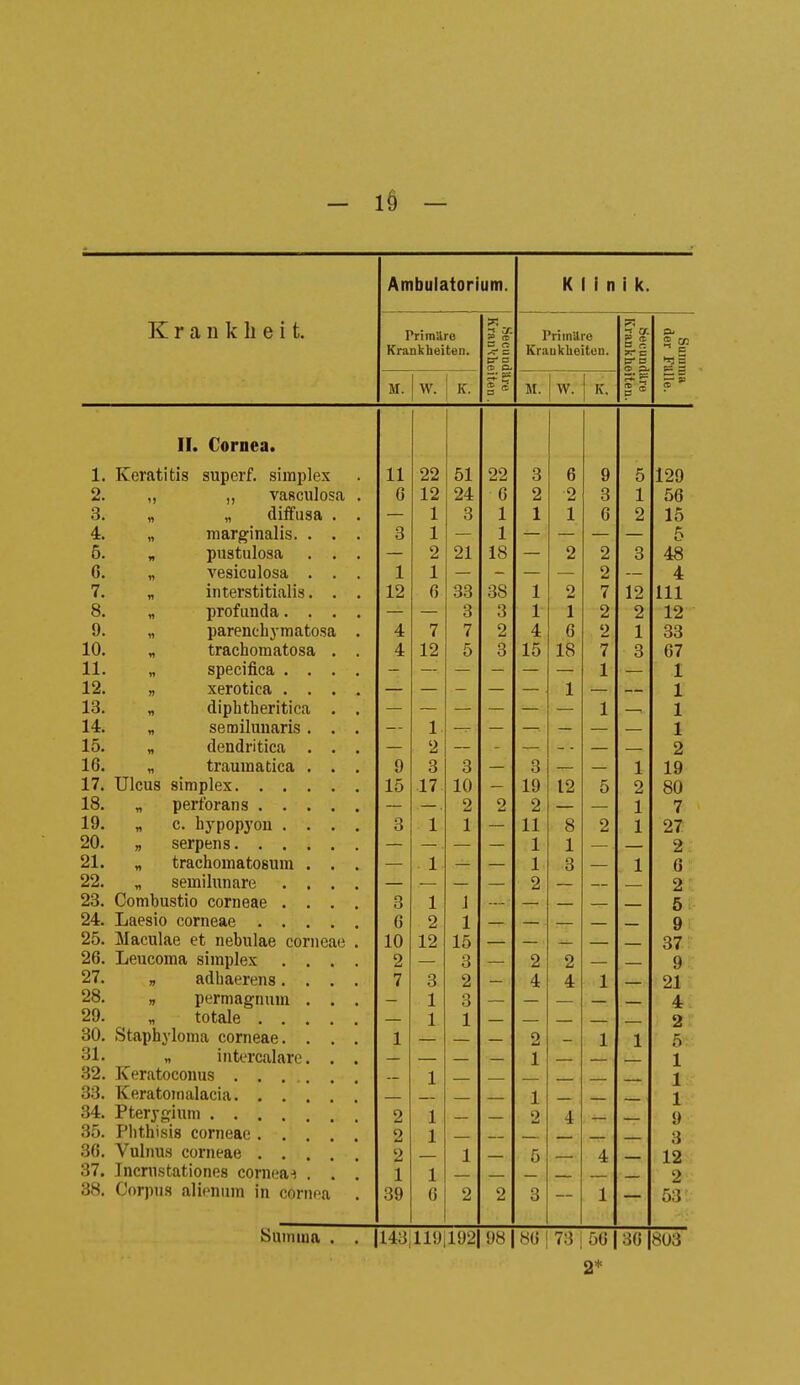 - 1§ - 1« V> n Y\ IT Ii /\ t r Ambulatorium. K i i n i k. Primäre Krankheitea. i ^ £-£ s <^ Primilre KraukheituQ. a ^ Summa der Falle. M. w. IC. M. w. K. ff f^Ai*nA*i II* 1. Keratitis superf. siinplex 11 22 51 22 3 6 9 5 129 2. ,, „ vasculosa . 6 12 24 G 2 ■2 3 1 56 3. „ „ diffusa . . 1 3 1 1 1 6 2 15 4. „ marginalis. . . . 3 1 1 — 5 5. „ pustulosa . . . 2 21 18 2 2 3 48 6. „ vesiculosa . . . 1 1 _ 2 — 4 7. „ interstitialis. . . 12 6 33 38 1 2 7 12 III 8. „ profunda.... — — 3 3 1 1 2 2 12 9. „ parenchymatosa . 4 7 7 2 4 6 2 1 33 10. „ trachomatosa . . 4 12 5 3 15 18 7 3 67 11. „ specifica .... — 1 — 1 12. „ xerotica .... , — — . 1 — 1 13. „ diphtheritica . . 1 —, 1 14. „ semilunaris. . . 1 — _ — 1 15. „ dendritica . . . 2 _ — 2 16. „ traumatica . . . 9 3 3 _ 3 1 19 17. Ulcus Simplex 15 17 10 _ 19 12 5 2 80 18. „ perforans 2 2 2 1 7 19. „ c. hypopyon .... 3 1 1 11 8 2 1 27 20. „ serpens 1 1 2 21. „ trachomatosum . . . 1 1 o ö 1 6 22. „ semilunare .... 2 , 2 23. Combustio corneae .... 3 1 J „, , 5 24. Laesio corneae 6 2 1 — 9 25. Maculae et nebulae corneae . 10 12 15 37 26. Leucoraa simpIex .... 2 3 2 2 9 27- . fldhflPTpna 7 3 2 4 4 1 21 28. „ permagnum . . . 1 3 4 29. „ totale 1 1 2 30. Staphyloma corneae. . . . 1 2 1 1 5 31. „ intorcalare. . . 1 1 32. Keratoconus ...... 1 1 33. Keratoinalacia 1 1 34. Pterjgium 2 1 2 4 9 3 35. Pbthisis corneae 2 1 36, Vulnus corneae 2 1 5 4 12 37. Incrnstationes cornea-i . . . 1 1 2 38. Corpus alienum in cornea . 39 6 2 2 3 1 53! Summa . . |143|119il92| 98 | 86 | 73 | 56 j 36 |803 2*