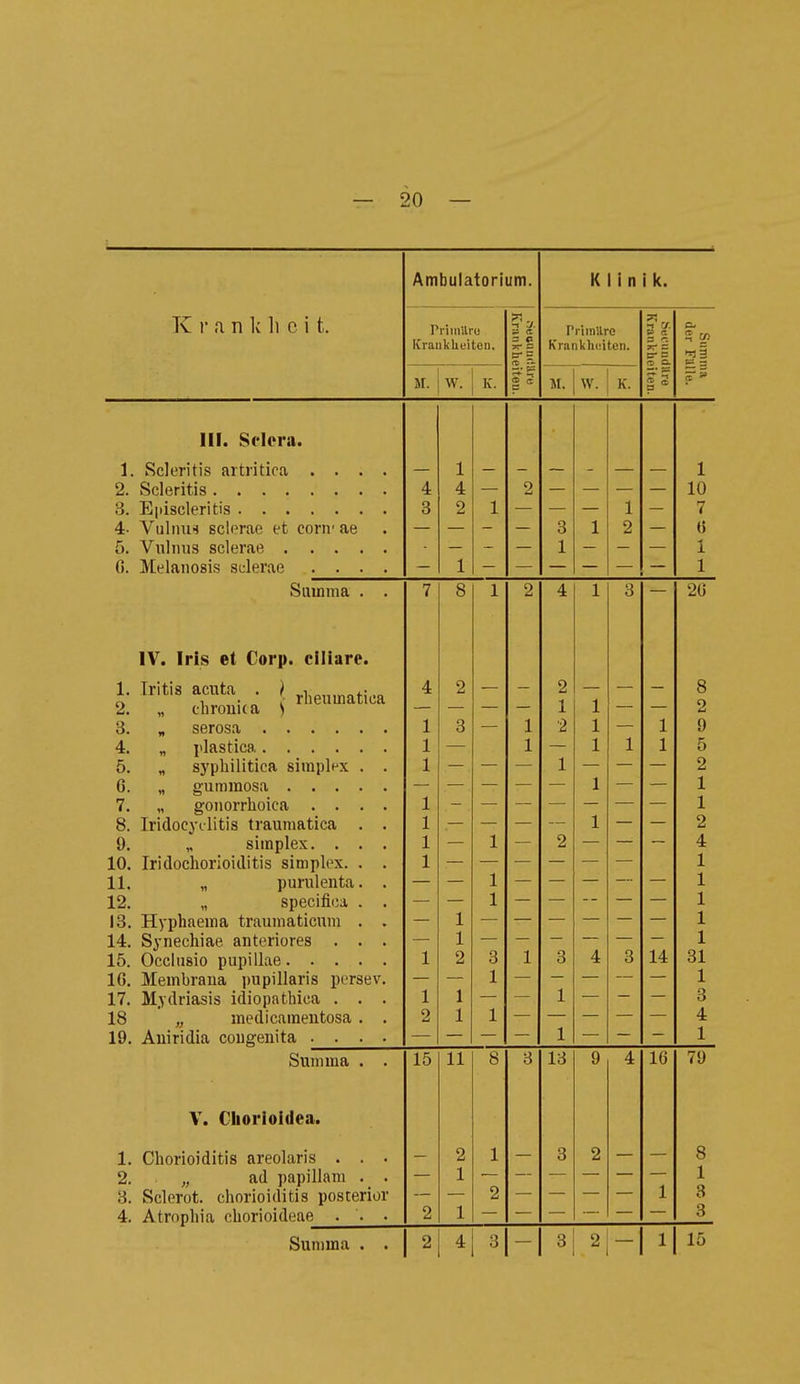 Ambulatorium. K 11 n 1 k. K r .1 n k Ii c i t. PrimUrü ICrauklieitcn. ?7. = r. 3r s — rrimilre Krankhidten. -I V. Sc = C = t; £ w. K. w. K. « 5 c III. Selcra. 4- Vulinn sclprae et coriv ae 0. Melanosis sclerae .... 4 3 1 4 2 1 1 2 3 1 1 1 2 1 10 7 0 1 1 Sauinia . . 7 8 1 2 4 1 3 2Ö IV. Iris et Corp. ciliare. 1. Iritis acuta . } ,|,e„^„atica 2. „ chrouua S 5. „ syphilitica simplex . . 7. „ gonorrhoica .... 8. Iridoeyditis traumatica . . 10. Iridochorioiditis simplex. . . 11. „ purulenta. . 12. „ specifica . . 13. Hyphaema traumaticum . . 14. Synechiae anteriores . . . 10. iiiemoraua j)upuiaris persev. 17. Mydriasis idiopathica . . . 18 „ medicameutosa . . 19. Auiridia congenita .... 4 1 1 1 1 1 1 ■f i 1 1 2 2 3 — — 1 1 2 1 1 1 1 1 3 1 1 1 1 — 1 2 1 1 2 — 3 1 1 1 1 1 1 1 — 4 — 1 — — 3 1 1 — 14 8 2 9 5 2 1 1 2 1 1 1 1 1 31 1 3 1 Summa . . 15 11 8 3 13 9 4 16 79 V. Chorioidea. 1. Chorioiditis areolaris . . • 2. „ ad papillam . 3. Sclerot. Chorioiditis posterior 4. Atrophia chorioideae . . . 2 2 1 1 1 2 3 2 1 8 1 3 3 1 15