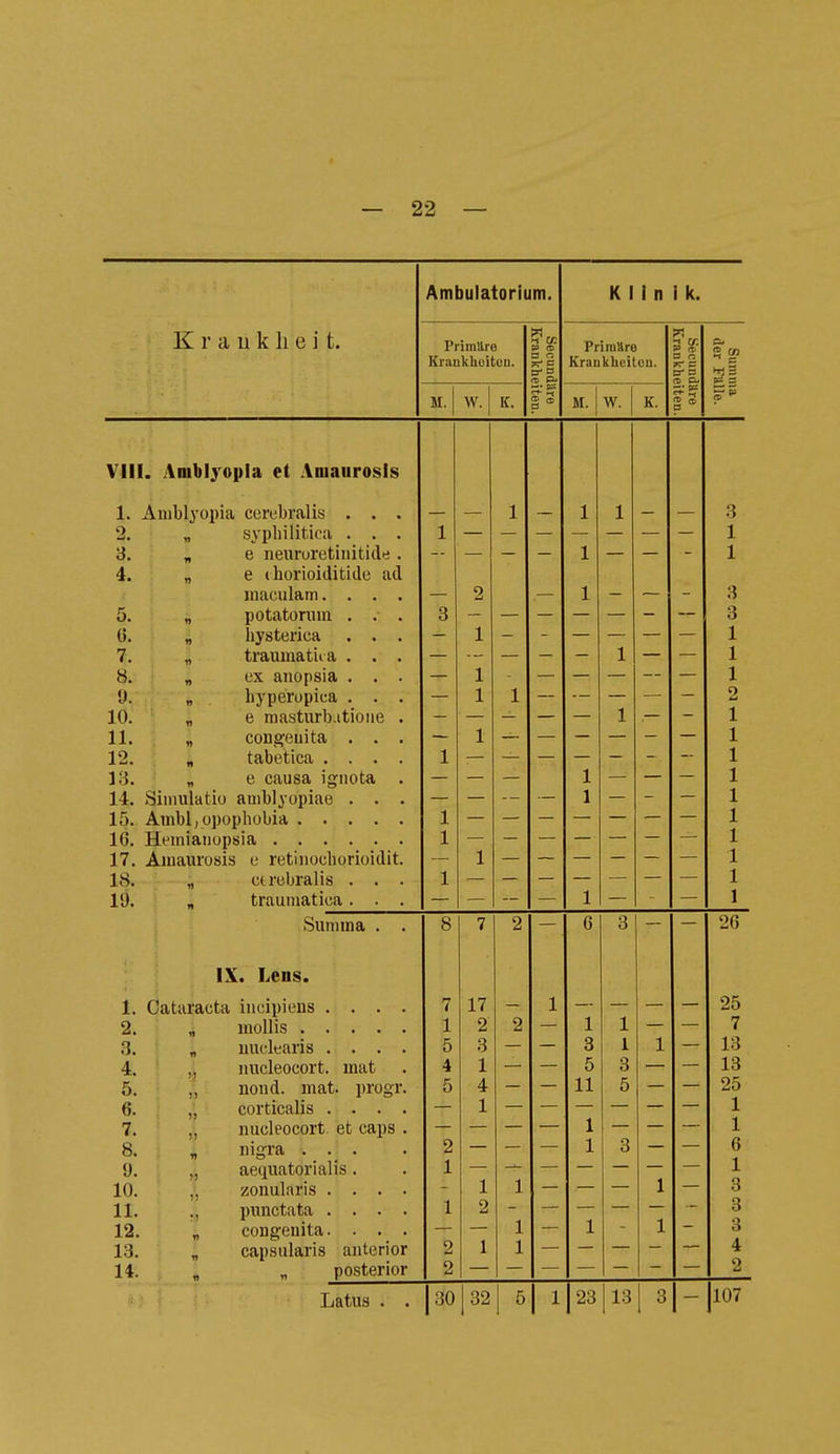 Ambulatorium. Klinik. Krankheit. Priinllre Krankkoiteu. Seoimd Krankhe Primäre Krankheitou. Kraukhe Ol M. w. K. _.. ta CD (5 a M. w. 1 K. E3 VIII. Ambijopla et Amaurosis 1. Anibljopia cerebralis . . . 2. „ syphilitica . . . 3. n e neururetinitide. 4. „ e (horioiditide ad maculam. . . . 5. „ potatorum . . . ö. „ hysterica . . . 7. „ traumatiia . . . 8i „ ex anopsia . . . 9. „ byperupica . . . 10. „ e masturb.itioiie . 11. „ congenita . . . 12. „ tabetica .... IB. „ e causa ignota . 14. Siniulatio auiblyopiae . . . 17. Amaurosis e retiiiocborioidit. 18. „ ctrebralis . . . 19. n traumatica. . . 1 — 3 1 1 1 1 — 2 1 1 1 1 1 1 — 1 — — 1 1 1 1 1 1 1 — — 1 1 — — — - - — 3 3 \ Summa . . 8 7 2 6 3 — — 26 IX. Leus. 1. Cataracta incipiens .... i-k 111 _ 3. „ uuclearis .... 4. ,, nucleocort. mat 5. ,, noud. mat. progr. 6. „ corticalis .... 7. ,, nucleocort. et caps . 8. „ nigra • • 9. ,, aeqnatorialis. 10. ,, zonularis .... 11. ., pimctata .... 12. „ congenita. . . . 13. „ capsularis anterior 14. „ „ posterior 7 1 5 4 5 2 1 1 2 2 17 2 3 1 4 1 1 2 1 2 1 1 1 1 1 3 5 11 1 1 1 1 1 3 5 3 1 1 1 25 7 13 13 25 1 1 6 1 3 3 3 4 2 Latus . . |30 |32 1 ^ 1 1 |23 1 1 ^ 1- |lÜ7