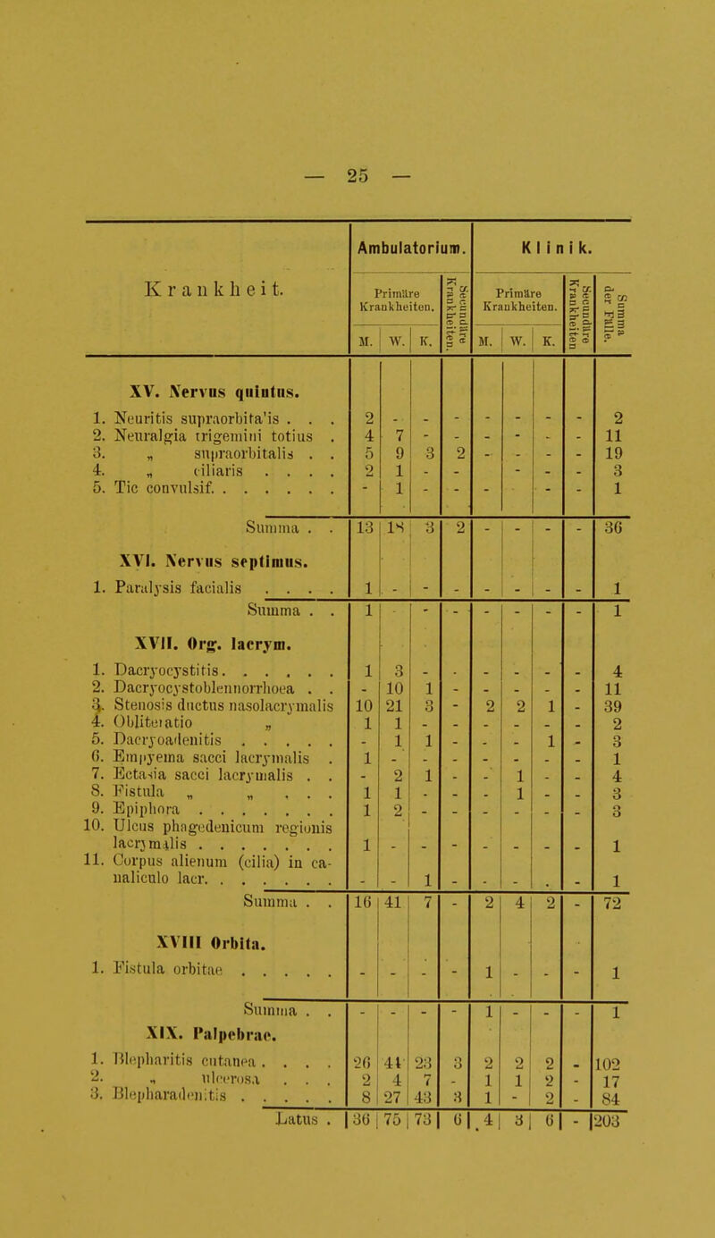 Ambulatorium. Klin i k. K r a u k Ii e i t. Primllie Krankheiten. öecund Krank he Primäre Krankheiten. Krankhc Summa der Falle. M. w. K. ps M. w. K. CD S 3 XV. Xervus qiilutns. 1. Neuritis supraorbita'is . . . 2. Neiirals'ia, iri'6niiiii totiiis 3. „ snpraorbitalid . . 4. „ ciliaris .... 2 4 5 2 ■ 7 9 1 1 3 2 2 11 19 3 1 Silin iiia . . 13 IS 3 2 30 XVI. Nervus srptinius. 1 - - - 1 Summa . . 1 - - - - - - 1 XVII. Oi'ff. lacrym. 1. Dacryocj'stitis. 2. Dacrj-ocystobkiiuorriioea . . «i. Stenosis diictus riasolacr^ malis 4. Oblittiiatio „ 0. Emiij-ema sacci laciymaüs . 7. Ectasia sacci lacrymalis . . 8. Fistnla „ „ . . . 10. Ulcus pJing'oidtjuicuni regiuiiis 11. Corpus alieiium (cilia) in ca- 1 10 1 i. 1 1 1 1 3 10 21 1 1 2 1 2 1 3 1 1 - 1 - - - 2 - - 2 1 1 1 1 - - - - 4 11 39 2 3 1 A 3 3 1 1 Suiiima . . IG 41 7 2 4 2 72 XVIII Oiblta. 1 1 Summa . . 1 1 XIX. Palpebrac. 1. Blapliaritis cutatK^a .... 2. „ ulccros.i 3. Blcpiiaradcnitis 20 2 8 4t 4 27 23 7 43 3 3 2 1 1 2 1 o <■) 2 102 17 84 Latus . 1 3(5 75 1 731 .41 ü 203