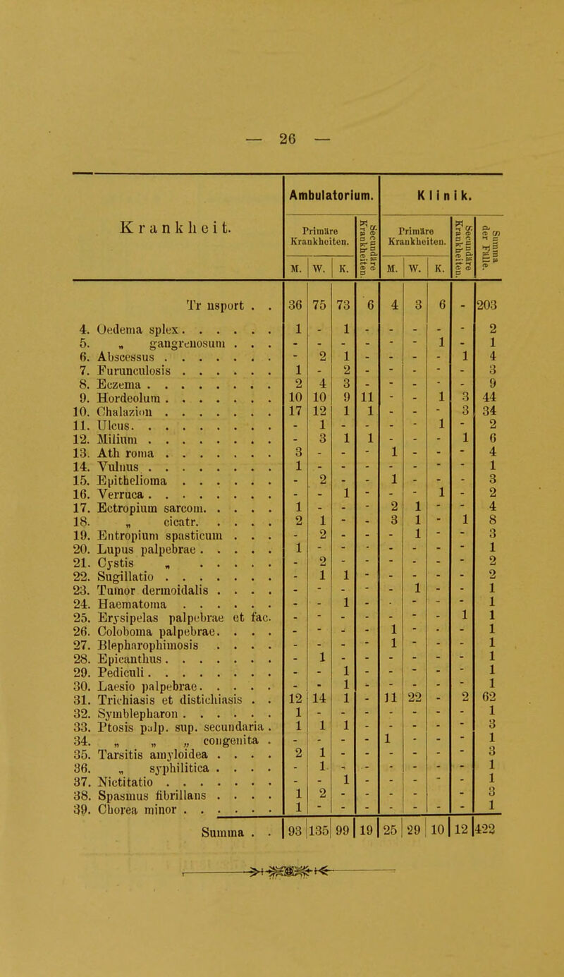 Krankheit. Ambulatorium. Klinik. Primäre Kraukliuiton. Öecundare Krankheiten. Primäre Kraukhiiittiu. äecuudUre Krankheiten. Snmma der Fülle. M. w. K. M. w. K. Tr usport . . 36 75 73 O 4 3 6 1 1 X o 5. n gdUgreiiosuDi . . . j. 1 1 1 4 1 3 A ■± q 9 II U vA^< W /~k /~\ Iii 1 n in 11 1 X 3 44 10. Chalazioii 17 1 0 1 X 1 3 34 11 1 Tl/iiio I 1 X 2 o O 1 1 1 6 Q O 1 4 X _ 1 ■I 1 3 1 1 1 X 2 1 o £i 1 _ 4 Ip. „ Cicatr 1 Q O 1 1 8 19. Entropium spasticum . . . o z 1 3 1 i - - 1 2 OO 1 1 n 4-1 23. Tumor dermoidalls .... - 1 1 - - - 2 1 1 1 1 25. Erjrsipelas palpebrae et fac- 1 1 26. Coloboina palpebrae. . . . 1 1 27. Blppharophimosis .... 1 1 1 1 1 1 1 1 31. Trichiasis et disticliiasis . . 12 14 1 n 22 2 62 1 1 33. Ptosis p;ilp. sup. secundaria . 1 1 1 3 34. „ „ „ congenita . 1 1 35. Tarsitis arayloidea .... 2 1 3 1 1 1 38. Spasmus fibrillans .... 1 2 3 1 1 101 121 422