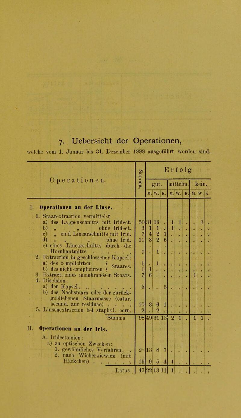 7- Uebersicht der Operationen, welche vom 1. Januar bis 31. Dezember 1888 ausgeführt worden siud. Erfolge 0 p e r ;i t i 0 n e u. 3 S ? gut. mittelm. kein. M. w. K. M. w. K. M. W.jK. I. Operationen an der Linse. 1. Staarextraction vermittel-it a) des Lajtptiischnitts mit Iridect. b) „ , ohne Iridect. c) „ einf. Linearschnitts mit Irid. d) „ , „ ohne Irid. e) eitles Linears^huitts durch die 2. Extractioii in geschlossener Kapsel: a) des c mplicirtfu } b) des nicht complicirten ) 3. Extract. eines membranösen Staars. 4. Discision: b) des Nachstaars oder der zurück- gebliebeiieu Staarmasse (catar. secund. aut residuae) .... 5. Linsenextraction bei stapb.vi. com. 50 3 7 11 ] 1 1 7 5 10 2 31 1 4 3 i 6 3 16 1 2 2 1 1 6 2 i 6 5 1 1 1 1 1 1 • * Summa 9Ö 49 31 13 2 1 1 1 11. Operationen an der Irls. A. Iridectomien: a) zu optischen Zwecken: 1. gewöhnliches Vi rfahreu. . 2. nach Wiclierkiewicz (mit llilckchen) . . . . . > 2- 19 13 9 8 5 7 4 1 Jjatus 47 22|l3|H 1