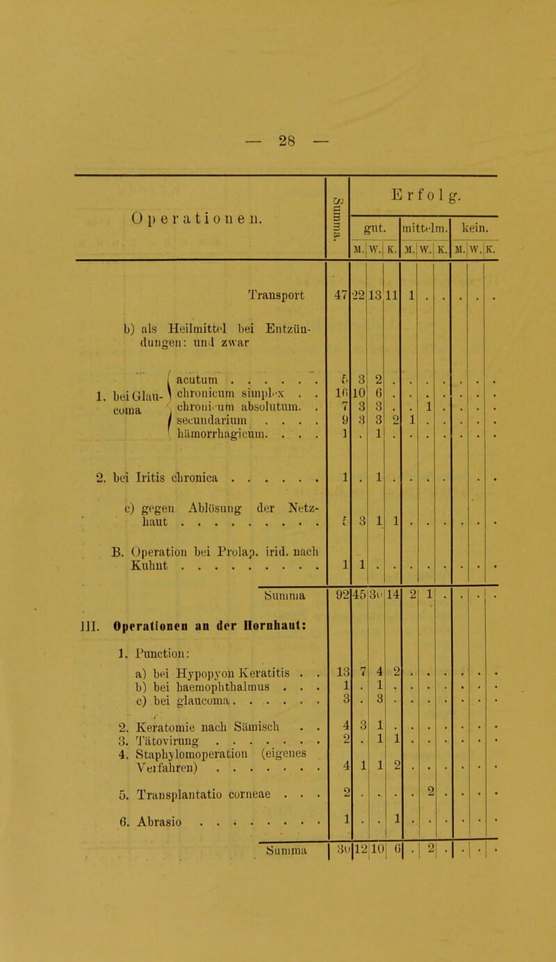 — 28 — Erfolg. Operationen. 5 P gut. mitti'lm. kein. M. w. K. M.!W. K. M. w. K. Trausport 47 •>2 11 x± 1 b) als Heilmitt(4 bei Entzüa- duiigeu: un.l zwar 1. bei Glau-'chrouicum siinplx . . ciiinn , cbroiii -um absolutum. . 1 secundarium .... ' büiiiorrbaß'icum. l in 7 9 ] 3 10 3 8 2 6 3 3 1 2 i 1 • • • • 1 1 • • • c) gegen Ablösung der Netz- r 3 1 1 B. Operation bei Prolap. irid. uacb 1 1 ISuninia 92 45 3»' 14 2 1 Operationen an der Ilornhaut: 1. Punction: a) bei Hypopyon Keratitis . . Iii V\oi liQ orvi r\n Ii fr n Q1 lyiiisi 1)} Ucl Uat/iiiUIlUtllailll UO • • • 13 1 3 7 4 1 3 2 2. Keratomie nach Sämisch . . 4. Stapbjlomoperation (eigenes 4 2 4 3 1 1 1 1 i 2 5. Transplantatio corneae . . . 2 2 1 i 1 i 1