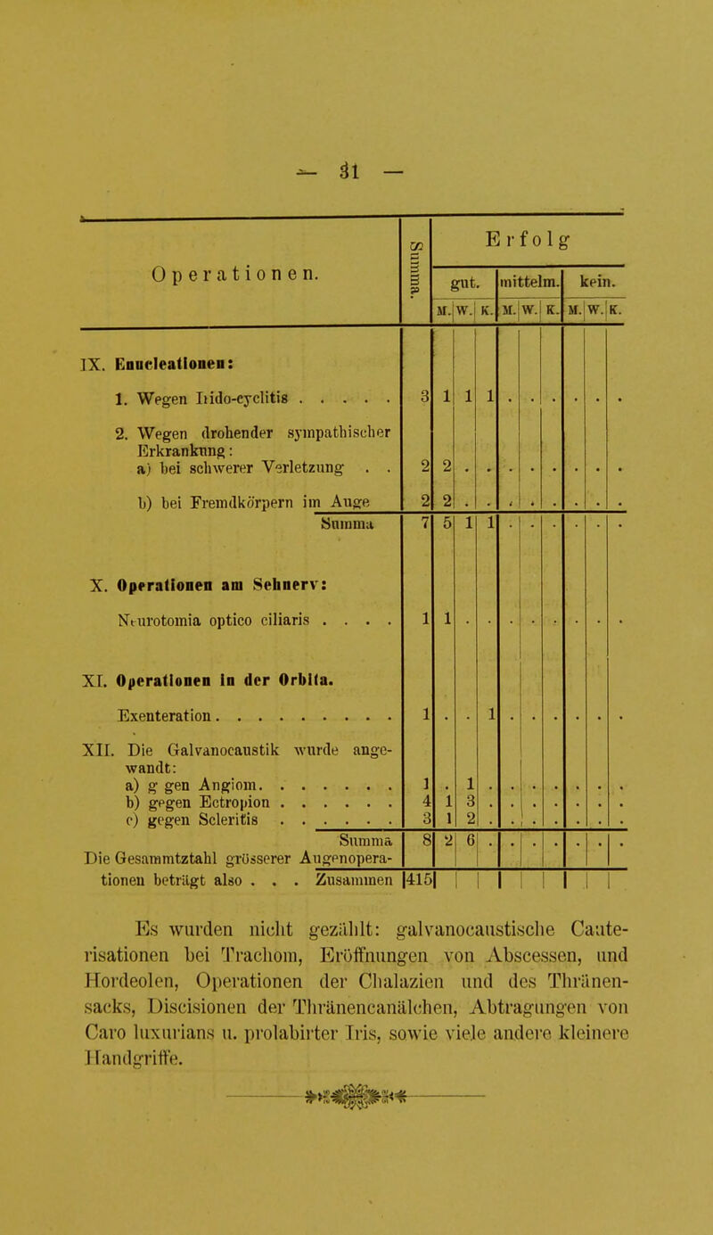 uporuLioneii. Erfolg 3 ? gut. mittelm. kein. M. w. K. M. w. K. M. w. K. IX. Enneleationen: 3 1 1 1 2. Wegen drohender sympathischer Erkranknng: a) hei schwerer Verletzung . . 2 2 b) bei Fremdkörpern im Auge 2 2 t • • • • Snmma 7 5 1 1 X. Operalionen am Sehnerv: 1 1 XI. Operationen in der Orbita. 1 1 XII. Die Galvanocaustik wurde ange- wandt: 1 4 3 1 1 1 3 2 Summa Die Gesammtztahl grosserer Augenopera- 8 2 6 tioneu betragt also . . . Zusammen |415| | 1 1 Es wurden nicht gezahlt: galvanocaiistische Caute- risationen bei Trachom, Erüffniing-en von Abscessen, and Hordeolen, Operationen der Chalazien und des Thriinen- saeks, Discisionen der Thränencanälchen, Abtrag-ung-en von Caro luxurians u. pi'olabiiier Iris, sowie viele andere kleinere Handg-riffe.