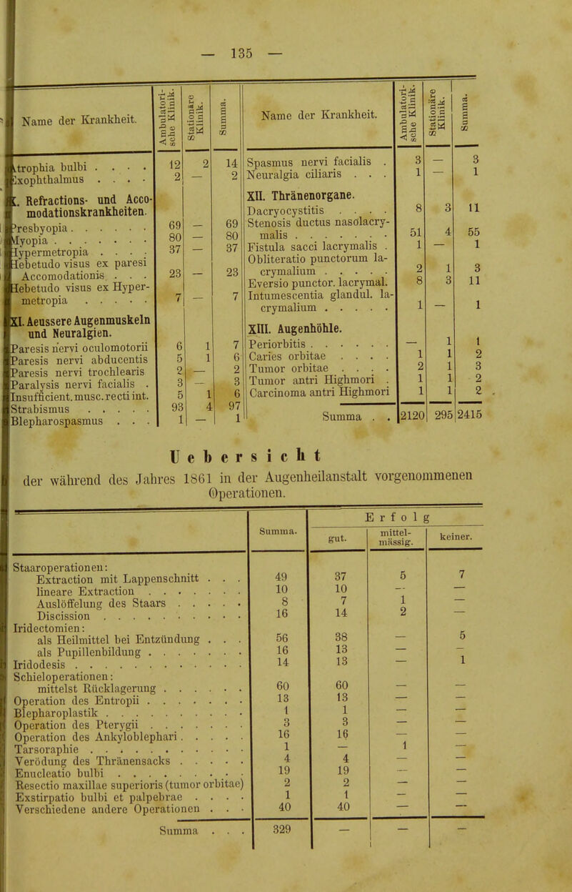 Name der Krankheit. Ltrophia bulbi .... ]xophtlialmus . . . • :. Refractions- und AccO' modationskrankheiten. resbyopia lyopia . . lypermetropia . . . ■ lebetudo visus ex paresi Accomodationis. . . . ebetudo visus ex Hyper- metropia XI. Aeussere Augenmuskeln und Neuralgien. aresis nervi oculomotorii Paresis nervi abducentis 'aresis nervi trochlearis 'aralysis nervi facialis . nsufficient. musc. recti int. Strabismus Blepharospasmus . . . o a 12 2 69 80 37 23 7 6 5 2 3 5 93 1 .2.2 a a s !» 14 2 69 80 37 23 7 6 2 8 6 97 1 Name der Krankheit. Spasmus nervi facialis . Neuralgia ciliaris . . . XII. Thränenorgane. Dacryocystitis .... Stenosis ductus nasölacry- malis Fistula sacci lacrymalis . Obliteratio punctorum la- crymalium Eversio punctor. lacrymal. Intumescentia glandul. la- crymalium XIII. Augenhöhle. Periorbitis Caries orbitae .... Tumor orbitae .... Tumor antri Highmori . Carcinoma antri Highmori Summa AnibulatorL- 1 sehe Klinik. 1 Stationäre | Klinik. 1 CS e a w 3 3 1 — 1 8 3 11 51 4 55 1 — 1 2 1 3 o O Q O 11 1 1 1 1 2 2 3 1 2 1 2 2120 295 2415 Ucbcrsicht der während des Jahres 1861 in der Augenheilanstalt vorgenommenen Operationen. Staaroperationeu: Extraction mit Lappenschnitt . . . lineare Extraction Auslöffeluug des Staars Discission Iridectomien: als Heilmittel bei Entzündung . . . als Pupillenbildung Iridodesis Schiel Operationen: mittelst Rücklagerimg Operation des Entropii Blepharoplastik Operation des Pterygii Operation des Ankyloblephari Tarsoraphie Verödung des Thränensacks Enucloatio bulbi • • Eesectio maxillae superioris (tumor orbitae) Exstirpatio bulbi et palpebrae . . . . Verschiedene andere Operationen . . ■ Summa . . . Erfolg Summa. gut. mittel- niSssig'. keiner. 49 37 5 7 10 10 8 7 1 16 14 2 56 88 5 16 13 14 13 1 60 60 13 13 1 1 3 3 16 16 1 1 4 4 19 19 2 2 1 t 40 40 329 1