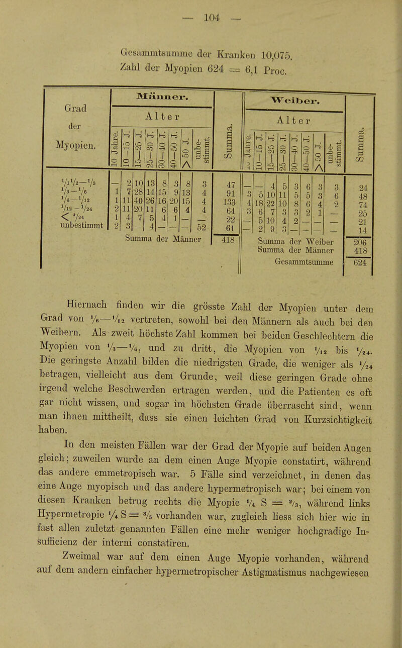 Gesammtsumme der Kranken 10,075. Zahl der Myopien 624 = 6,1 Proc. Grad der Myopien. Alter •r-l (M o A Vs-Ve 2 10 13 8 3 8 3 1 7 28 14 15 9 13 4 V6-V12 1 11 40 26 16 20 15 4 V12-V24 2 11 20 11 6 6 4 4 < V24 1 4 7 5 4 1 unbestimmt 2 3 4 52 Summa der Männer Hiernach finden wir die grösste Zahl der Myopien unter dem Grad von y«—'/,2 vertreten, sowohl bei den Männern als auch bei den Weibern. Als zweit höchste Zahl kommen bei beiden Geschlechtern die Myopien von '/a—Va, und zu dritt, die Myopien von Via bis ^4. Die geringste Anzahl bilden die niedrigsten Grade, die weniger als V24 betragen, vielleicht aus dem Grunde, weil diese geringen Grade ohne irgend welche Beschwerden ertragen werden, und die Patienten es oft gar nicht wissen, und sogar im höchsten Grade überrascht sind, wenn man ihnen mittheilt, dass sie einen leichten Grad von Kurzsichtigkeit haben. In den meisten Fällen war der Grad der Myopie auf beiden Augen gleich; zuweilen wurde an dem einen Auge Myopie constatirt, wähi-end das andere emmetropisch war. 5 Fälle sind verzeichnet, in denen das eine Auge myopisch und das andere hypermetropisch war; bei einem von diesen Kranken betrug rechts die Myopie Vi S = «/s, während links Hypermetropie % S = V5 vorhanden war, zugleich liess sich hier wie in fast allen zuletzt genannten Fällen eine mehr weniger hochgradige In- sufficienz der interni constatiren. Zweimal war auf dem einen Auge Myopie vorhanden, wähi-end auf dem andern einfacher hypermetropischer Astigmatismus nachgewiesen