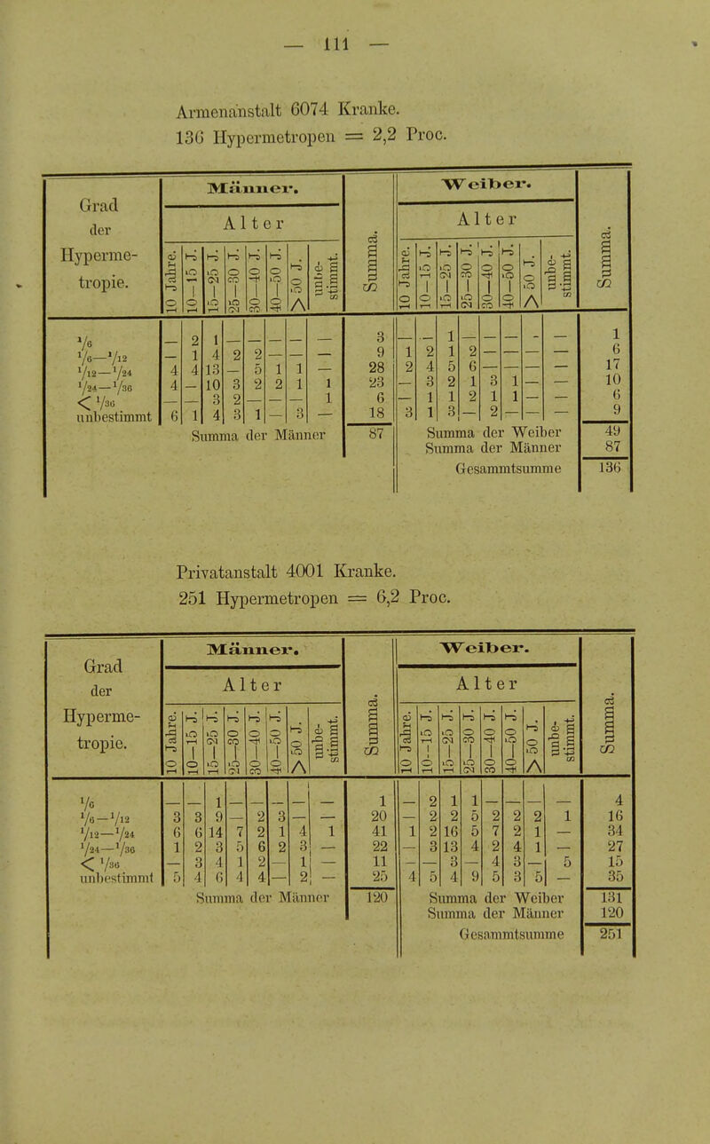 Armenanstalt 6074 Kranke. 13G Hypermetropen = 2,2 Proc. Grad der üMäixiiei'. Weilt) er. Alter Summa. Alter Hyperme- tropie. 10 Jahre. 7 0 .-1 lO (M 1 1—1 t-s 0 CO 1 (M 0 1 0 CO 0 1 0 0 lO A unbe- stimmt. 10 Jahre. 1 1-5 lO 1—1 1 0 1—1 lO 1 1—1 0 CO 1 CM 1 0 CO ^-^ 0 >o 1 0 0 >o A imbe- stimmt. 1 Ve—Vi2 Vi2—V24 724— <730 unbestimmt 4 4 6 2 1 4 1 1 4 13 10 3 4 2 3 2 3 2 5 2 1 1 2 1 1 3 1 1 3 9 28 23 6 18 1 2 3 2 4 3 1 1 1 1 5 2 1 3 2 6 1 2 3 1 2 1 1 1 X 6 17 10 6 9 Summa dei ■ Männer 87 Summa der Weiber Summa der Männer 49 87 Gesammtsumme 136 Privatanstalt 4001 Kranke. 251 Hypermetropen = 6,2 Proc. Grad der Männer. Weilt>er. Alter a Alter Hyperme- tropie. oi u es t-s 0 rH i-s 1 rH ^-s lO 1 1—1 i-s 0 CO 1 lO t-5 0 1 0 CO >-= 0 1 0 0 A unbe- stimmt. u 'S 0 1—1 1-5 lO 1—1 1 1 0 1-H 1 1-1 0 CO 1 (M 0 1 0 CO i-s 0 1 0 0 A imbe- stimmt. i 7c V6-V12 712—724 724—Ysö < V«« unbestimmt 3 6 1 5 3 6 2 3 4 1 9 14 3 4 6 7 .5 1 4 2 2 6 2 4 3 1 2 4 3 1 2 1 1 20 41 22 11 25 1 4 2 2 2 3 5 1 2 16 13 3 4 1 5 5 4 9 2 7 2 4 5 2 2 4 3 3 2 1 1 5 1 5 4 16 34 27 15 35 Summa der Männer 120 Siunma der Weiber Siunma der Männer 131 120 Gesnmmtsumme 251