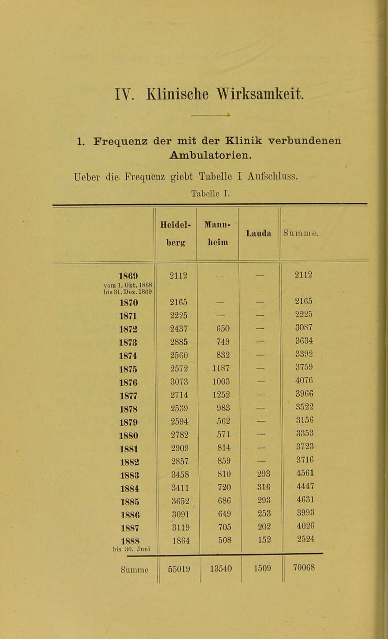 IV. Klinische Wirksamkeit. 1. Frequenz der mit der Klinik verbundenen Ambulatorien. Ueber die. Frequenz giebt Tabelle I Anfschluss. Tabelle I. berg heim II Landa Summe. 1869 vom 1. Okt. 1868 bl3 Ol. Dez. ioov 1870 2112 2165 2112 2165 1871 2225 2225 1872 2437 650 3087 1873 2885 749 — 3634 1874 2560 832 3392 1875 2572 1187 — 3759 lo7o 1 nn^ 4076 1877 2714 1252 3966 1878 2539 983 3522 1879 2594 562 3156 1880 2782 571 3353 1881 2909 814 3723 1882 2857 859 3716 1883 3458 810 293 4561 1884 3411 720 316 4447 1885 3652 686 293 4631 1886 3091 649 253 3993 1887 3119 705 202 4026 1888 bis ;iO. Juni 1864 508 152 2524 Summe 55019 13540 1509 70068