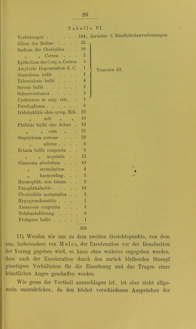 Veiietzungeii . . Gliom der Retina . . Sarkom der Chorioidea „ Cornea . Epitheliom der Conj.u. Cornea Amyloide Degeneration d. C Granuloma iridis . . . Tuberculosis bulbi . . Serosis bulbi .... Sehnerventumor . . . Cysticercus in corp. vitr. . Pseudogliom a Iridokyklitis ohne symp. Erk „ mit „ „ Phthisis bulbi sine dolore « . cum Staphyloma corneae „ sclerae . . Ectasia bulbi congenita „ „ acquisita Glaucoma absolutum . „ secundarium „ haemorrhag. Haemophth. non träum. PanOphthalmitis . . . Chorioiditis metastatica Hypopyumkeratitis . . Amaurosis congenita . Netzhautablösung . . Prolapsus bulbi . . . Tabelle VI. 104; darunter 8 Zündhütchenverletzungen. 23 18 2 3 1 4 4 2 5 1 6 22 10 19 31 32 6 6 13 10 4 3 2 10 3 1 8 6 1 ■ Tumoren 63. 360 11) Wenden wir uns zu dem zweiten Gesichtspunkte, von dem aus, insbesondere von Mules, der Exenteration vor der Enucleation der Vorzug gegeben wird, so kann ohne weiteres zugegeben werden, dass nach der Exenteration durch den zurück bleibenden Stumpf günstigere Verhältnisse für die Einsetzung und das Tragen eines künstlichen Auges geschaffen werden. Wie gross der Vortheil anzuschlagen ist, ist aber nicht allge- mein auszudrücken, da den höchst verschiedenen Ansprüchen der