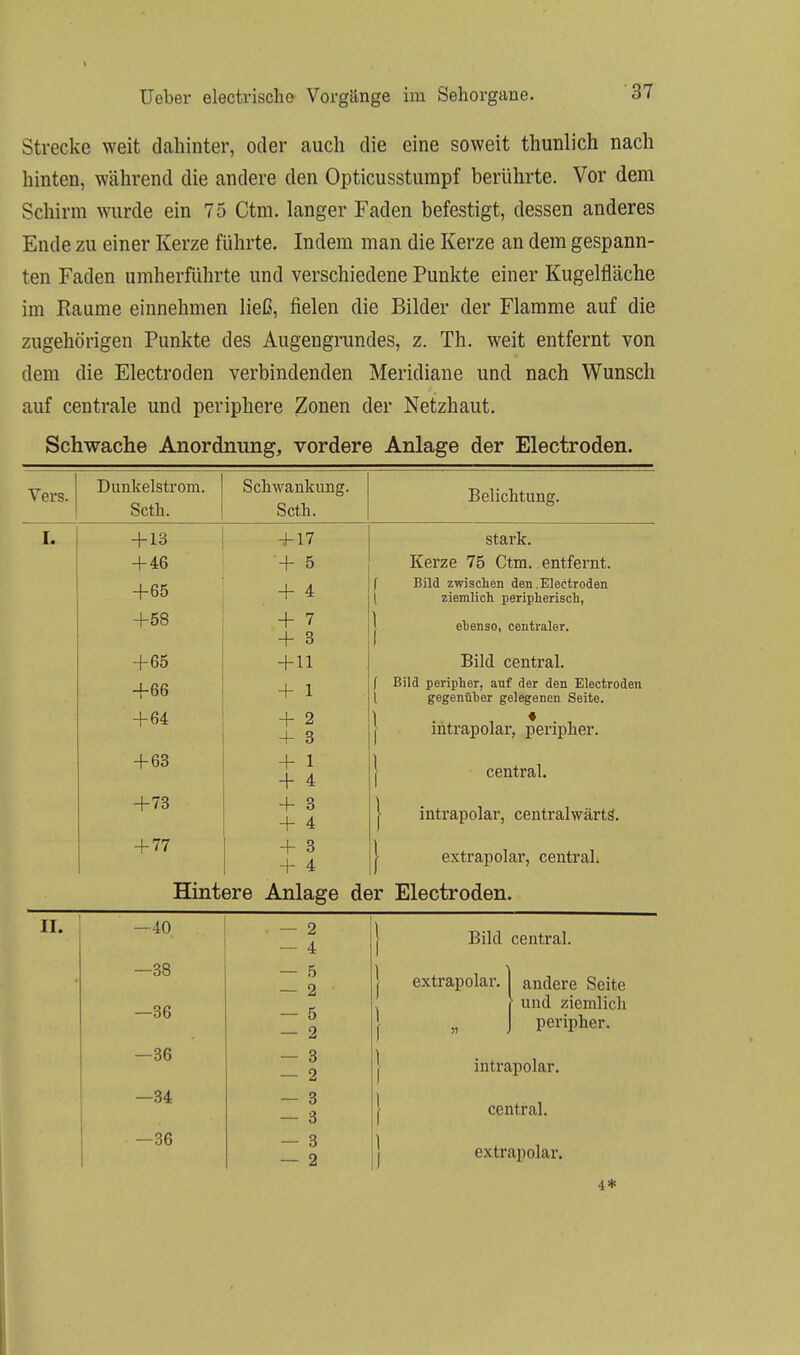 Strecke weit dahinter, oder auch die eine soweit thunlich nach hinten, während die andere den Opticusstumpf berührte. Vor dem Schirm wurde ein 75 Ctm. langer Faden befestigt, dessen anderes Ende zu einer Kerze führte. Indem man die Kerze an dem gespann- ten Faden umherführte und verschiedene Punkte einer Kugelfläche im Räume einnehmen ließ, fielen die Bilder der Flamme auf die zugehörigen Punkte des Augengrundes, z. Th. weit entfernt von dem die Electroden verbindenden Meridiane und nach Wunsch auf centrale und periphere Zonen der Netzhaut. Schwache Anordnung, vordere Anlage der Electroden. Vers. Dunkelstrom. Seth. Schwankung. Seth. Belichtung. I. + 13 + 46 +65 +58 + 17 + 5 + 4 + 7 + 3 + 11 + 1 + 2 + 3 stark. Kerze 75 Ctm. entfernt. f Bild zwischen den.Electroden [ ziemlich peripherisch, ebenso, centraler. +65 +66 + 64 Bild central. ( Bild peripher, auf der den Electroden [ gegenüber gelegenen Seite. intrapolar, peripher. + 63 +73 + 1 + 4 + 3 + 4 central, intrapolar, centralwärts. + 77 + 3 + 4 extrapolar, central. Hintere Anlage der Electroden. II. -40 — 2 — 4 Bild central. —38 —36 — 5 — 2 — 5 — 2 extrapolar. | andere Seite . \ und ziemlich }) j peripher. —36 — 3 — 2 intrapolar. —34 — 3 — 3 central. —36 — 3 — 2 extrapolar. 4*