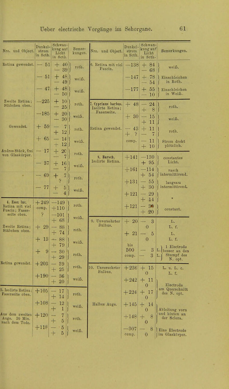 Nro. uud Object Dunkel- strom in Seth Soll w;in- ' kung au Licht in Seth. Bemer- kungen. Nro. und Object Dnnkel- strom in Seth. Seh wan- kung auf Licht in Seth. Bemerkungen. Ketina gewendet — 51 4- 4C — 39 \ roth. 6. Retina mit viel Fuscin. —138 4- 84 — 68 | weiß. — 51 4- 48 — 49 > weiß. —147 4- 78 — 54 \ Einschleichen J in Roth. — 47 4- 48 — 50 \ weiß. —177 4- 55 — 10 ) Einschleichen | in Weiß. Zweite Retina; Stäbchen oben. Gewendet. Andres Stück, frei von Glaskörper. —225 — 185 + 59 + 65 — 17 — 37 — 69 — 77 4- 10 — 25 4- 20 — 30 — 7 4- 12 — 14 4- 12 4- 2C — 7 4- 16 — 7 4- 7 ? 4- 5 — 4 > roth. > weiß. > roth. [ weiß. 7. Cyprians barbus. Isolirte Retina; Faserseite. Retina gewendet. 4- 48 4- 30 — 43 4- ? comp. - 24 4- 8 — 15 4- 11 4- 11 — 7 — 11 4- 10 1 roth. | weiß. roth. 1 Strom dreht J plötzlich. | roth. [ weiß. > roth. [ weiß. 8. Barsch. Isolirte Retina. 4-141 4-161 4-131 4-121 —130 4- 95 — 114 4- 54 — 55 4- 30 — 29 4- 14 — 3« 4- 20 | L U II ? ud II LCO J Licht. { rasch I intermittirend. 1 langsam j intermittirend. 1 4. Esox Idc. Retina mit viel Fnscin; Faser- seite oben. + 249 comp. ? — 149 4-HO —101 \ roth. [ weiß. [ roth. \ weiß. | roth. 4-121 J | constant. Zweite Retina; Stäbchen oben. Retina gewendet. + 29 + 13 + 9 + 203 4-190 4- 68 — 88 4- 74 — 88 4- 79 — 30 4- 29 — 39 4- 25 — 36 4- 20 9. Unversehrter Bulbus. 4- 20 4- 21 bis 500 comp. 3 0 — 5 0 — 3 — 3 L. L. f. L. L. f. 1 1 Jilectrode [besser an den L. 1 Stumpf des ) iN . opt. } roth. > weiß. 10. Unversehrter Bulbus. 4-236 4-242 4- 15 0 4- 11 0 4- 17 0 L. u. L. c. L. f. Electrode 5. Isolirte Retina; Faserseite oben. 4-105 — 17 4- 14 | roth. 4-224 am Querschnitt des N. opt. Ans dem zweiten Ange. 20 Min. nach dem Tode. 4-108 4-120 4-H8 — 12 4- l — 7 4- 5 — 5 4- 5 } weiß. | roth. | weiß. Halbes Auge. 4-145 4-148 —307 comp. + 14 0 4- 8 0 — 8 0 Ableitung vorn und hinten an der Sclora. 1 Eino Electrodo | im Glaskörper.