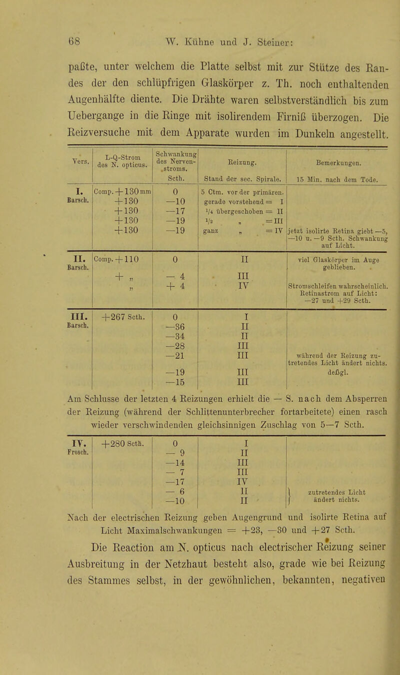 paßte, unter welchem die Platte selbst mit zur Stütze des Ran- des der den schlüpfrigen Glaskörper z. Th. noch enthaltenden Augenhälfte diente. Die Drähte waren selbstverständlich bis zum Uebergange in die Ringe mit isolirendem Firniß überzogen. Die Reizversuche mit dem Apparate wurden im Dunkeln angestellt. Vers. L-Q-Strom des N. opticus. Schwankung des Nerven- . stroms. Seth. Heizung. Stand der sec. Spirale. Bemerkungen. 15 Min. nach dem Tode. I. Comp.+ 130 mm 0 5 Ctra. vor der primären. Barsch. + 130 —10 gerade vorstehend = I + 130 —17 V* übergeschohen II + 130 —19 V» . = 111 + 130 —19 ganz = IV jetzt isolirte Retina giebt—5, —10 u. —9 Seth. Schwankung auf Licht. II. Barsch. Comp.+ 110 + „ 0 — 4 + 4 II III IV viel Glaskörper im Auge geblieben. Stromschleifen wahrscheinlich. Retinastrom auf Licht: —27 und +29 Seth. III. Barsch. + 267 Seth. 0 —36 —34 —28 —21 —19 — 15 I II II III m III III während der Reizung zu- tretendes Licht ändort nichts, deßgl. Am Schlüsse der letzten 4 Reizungen erhielt die — S. nach dem Absperren der Reizung (während der Schlittenunterbrecher fortarbeitete) einen rasch wieder verschwindenden gleichsinnigen Zuschlag von 5—7 Seth. IV. +280 Seth. 0 I Frosch. — 9 —14 — 7 — 17 II III III IV — 6 II zutretendes Licht —10 II ändert nichts. Nach der electrischen Reizung geben Augengrund und isolirte Retina auf Licht Maximalschwankungen = +23, —30 und +27 Seth. Die Reactron am N. opticus nach electrischer Reizung seiner Ausbreitung in der Netzhaut besteht also, grade wie bei Reizung des Stammes selbst, in der gewöhnlichen, bekannten, negative