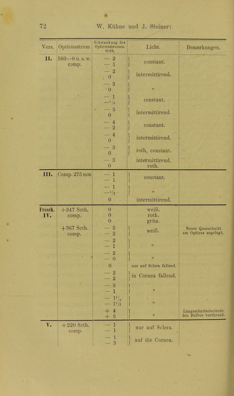 Vers. Opticusstrom. Schwankung dos Opticusstromes. Seth. Licht. Bemerkungen. II. 560—0 u.s.w. comp. — 2 — 1 — 2 . 0 — 3 0 — 1 • — 3 0 — 4 2 — 4 0 — 3 0 — 3 0 | constant. | intermittirend. 1 \ | constant. 1 intermittirend. constant. | intermittirend. J roth, constant.. intermittirend. roth. ni. Comp. 275 mm - 1 — 1 — 1 -i/r 0 constant. I ■ intermittirend. Frosch. IV. + 347 Seth, comp. 4-367 Seth, comp. 0 0 0 — 5 — 2 — 2 — 1 — 2 — 0 0 weiß, roth. grün. j weiß. l ) ] J nur auf Sclera fallend. Neuer Querschnitt am Opticus angelegt. — 2 — 2 — 3 — 1 — 1V2 — l>/2 + 4 -1- 3 | in Cornea fallend. 1 I 1 J 1 1 Längsschnittelectrode den Bulbus berührond. V. + 220 Seth, comp. — 1 — 1 — 1 — 3 J nur auf Sclera. | auf die Cornea.