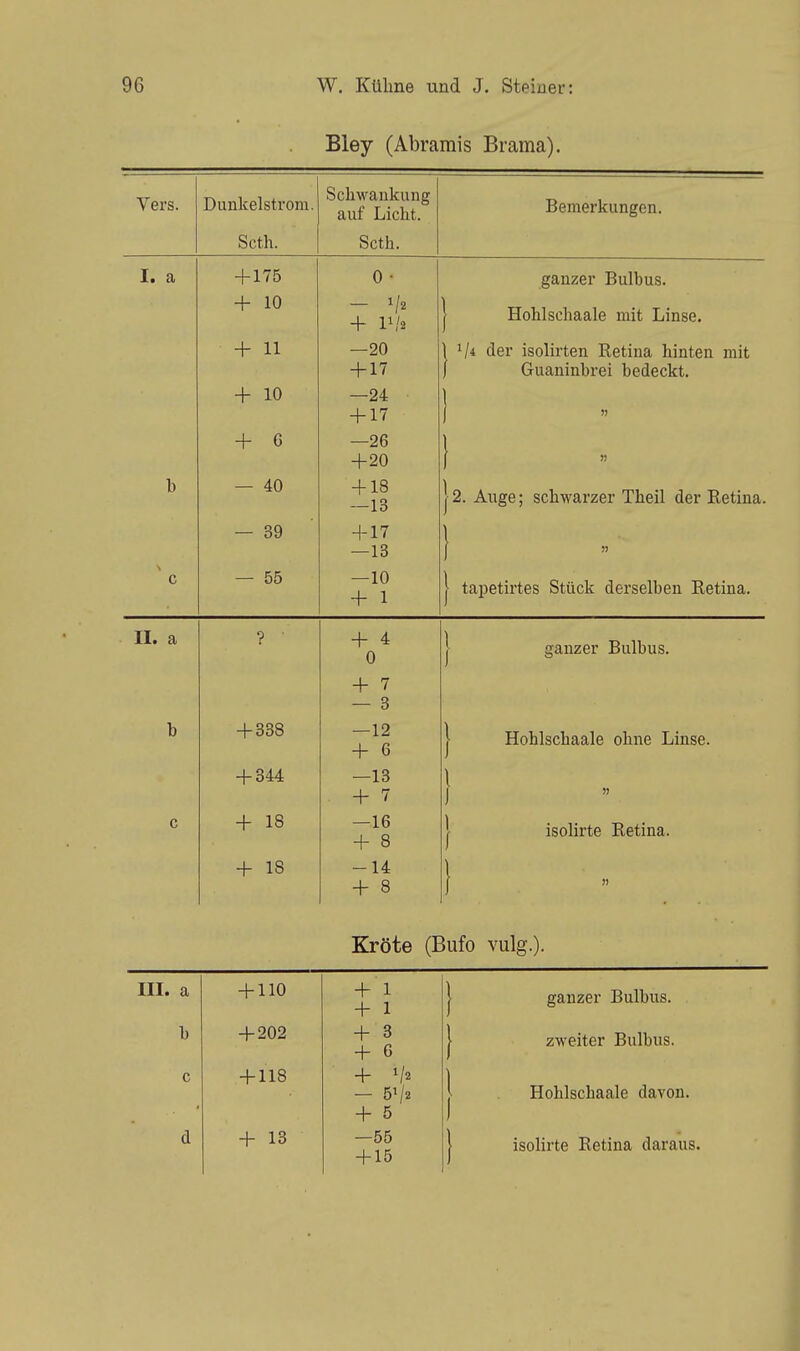 Bley (Abramis Brama). Vers. Dunkelstrom. Schwankung auf Licht. Seth. Seth. I. a + 175 0 • + 10 - 1/2 + VI» + 11 —20 + 17 + 10 —24 + 17 + c —26 +20 b — 40 + 18 —13 — 39 + 17 —13 c — 55 —10 + 1 II. a ? + 4 0 + 7 — 3 b + 338 —12 + 6 + 344 —13 + 7 c + 18 —16 + 8 + 18 -14 + 8 Bemerkungen. V ganzer Bulbus. Hohlscbaale mit Linse. /* der isolirten Retina hinten mit Guaninbrei bedeckt. 2. Auge; schwarzer Theil der Retina. tapetirtes Stück derselben Retina. ganzer Bulbus. Hohlscbaale ohne Linse. isolirte Retina. Kröte (Bufo vulg.). III. a b c + 110 + 202 + 118 + 13 + 1 + 1 + 3 + 6 + V« + 5 —55 + 15 ganzer Bulbus, zweiter Bulbus. Hohlscbaale davon. isolirte Retina daraus.