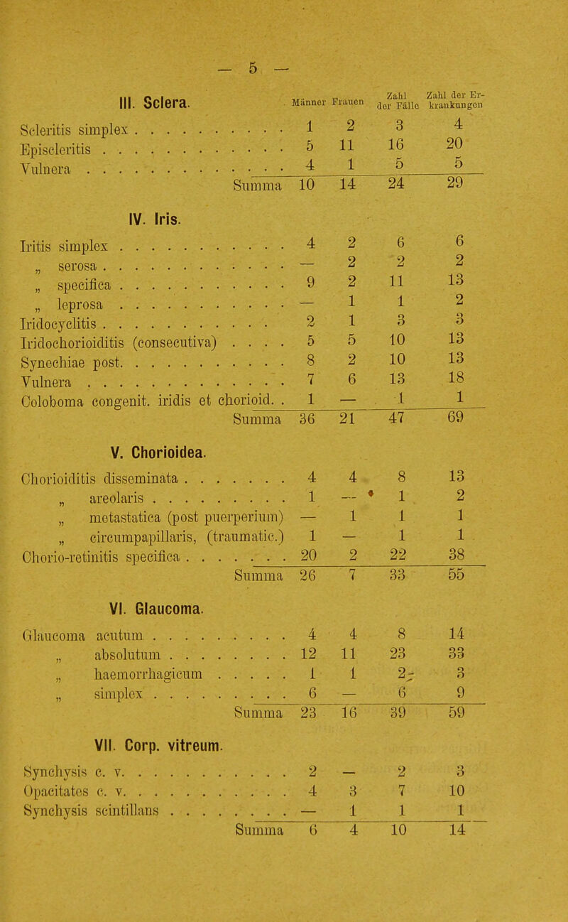 III. Sciera. Männer 1 5 4 Frauen 2 11 1 Zahl der Fälle 3 Ib 5 Zahl der Er- krankungen 4 5 Siunma iU 94. IV. Iris. A rr 9 6 9 9 2 q 9 u 11 X i 13 1 1 ± i 9 1 1 Q O Triflnp,horioiditis feonsGCutiva) . . . . 5 5 10 13 8 2 10 13 7 6 13 lo Coloboma coDgenit. iridis et chorioid. . i 1 .L 1 X Suniina ob 9 1 LI V. Chorioidea. Q O 1 ♦ 1 2 „ metastatica (post puerperiiim) 1 1 1 „ eirciimpapillaris, (traiimatic.) 1 -* 1 1 9(1 9 99 OO Sumina 4,b 7 VI. Glaucoma. 4 4 8 14 „ absolutiim 12 11 23 33 „ haeinorrhagicum 1 1 2- 3 o a u Q Duuiiua 9Q 1 A oy VII Cnrn vltrßuni W 1 1 • W ■ Ua TILI WUIII* 2 2 3 4 3 7 10 1 1 1