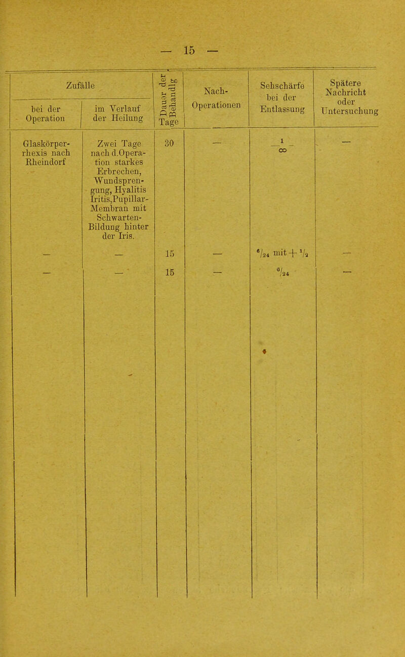 Zufälle bei der Operation im Verlauf der Heilung «pq Tage Glaskörper- rhexis nach Rlieindorf Zwei Tage nach d.Opera- tion starkes Erbrechen, Wundspren- gung, Hyalitis Iritis,Pupillar- Membran mit Schwarten- Bildung hinter der Iris. 30 15 15 Nach- Operationen Sehschärfe bei der Entlassung Spätere Nachricht oder Untersuchung 1 oo mit + VQ