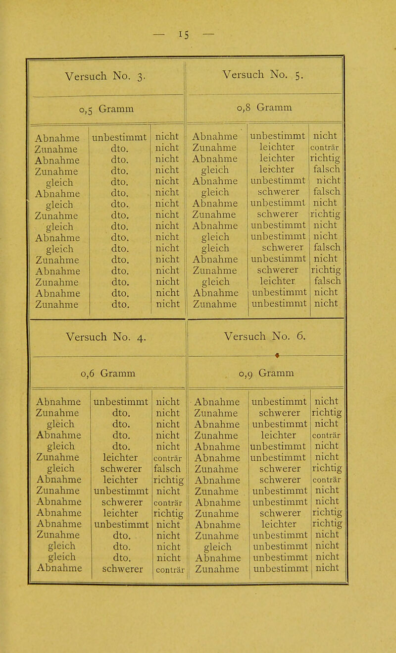 Versuch No. 3. Versuch No. 5. 0,5 Gramm 0,8 Gramm Abnahme unbestimmt nicht Abnahme unbestimmt nicht Zunahme dto. nicht Zunahme leichter conträr Abnahme dto. nicht Abnahme leichter richtig Zunahme dto. nicht gleich leichter falsch gleich dto. nicht Abnahme unbestimmt nicht Abnahme dto. nicht gleich schwerer falsch gleich dto. nicht Abnahme unbestimmt nicht Zunahme dto. nicht Zunahme schwerer richtig gleich dto. nicht Abnahme unbestimmt nicht Abnahme dto. nicht gleich unbestimmt nicht gleich dto. nicht gleich schwerer falsch Zunahme dto. nicht Abnahme unbestimmt nicht Abnahme dto. nicht Zunahme schwerer richtig Zunahme dto. nicht gleich leichter falsch Abnahme dto. nicht Abnahme unbestimmt nicht Zunahme dto. nicht Zunahme unbestimmt nicht Versuch No. 4. Versuch No. 6. ■« 0,6 Gramm 9 Gramm Abnahme unbestimmt nicht Abnahme unbestimmt nicht Zunahme dto. nicht Zunahme schwerer richtig gleich dto. nicht Abnahme unbestimmt nicht Abnahme dto. nicht Zunahme leichter conträr gleich dto. nicht Abnahme unbestimmt nicht Zunahme leichter conträr Abnahme unbestimmt nicht gleich schwerer falsch Zunahme schwerer richtig Abnahme leichter richtig Abnahme schwerer conträr Zunahme unbestimmt nicht Zunahme unbestimmt nicht Abnahme schwerer conträr Abnahme unbestimmt nicht Abnahme leichter richtig Zunahme schwerer richtig Abnahme unbestimmt nicht Abnahme leichter richtig Zunahme dto. nicht Zunahme unbestimmt nicht gleich dto. nicht gleich unbestimmt nicht gleich dto. nicht Abnahme unbestimmt nicht conträr