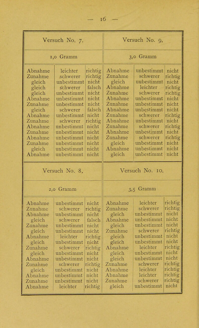 Versuch No. 7, 1,0 Gramm Versuch No. 9. 3,0 Gramm Abnahme Zunahme gleich gleich gleich Abnahme Zunahme gleich Abnahme Zunahme Abnahme Zunahme Abnahme Zunahme gleich Abnahme leichter schwerer unbestimmt schwerer unbestimmt unbestimmt unbestimmt schwerer unbestimmt schwerer unbestimmt unbestimmt unbestimmt unbestimmt unbestimmt unbestimmt richtig richtig nicht falsch nicht nicht nicht falsch nicht richtig nicht nicht nicht nicht nicht nicht Abnahme Zunahme gleich Abnahme Zunahme Abnahme Zunahme Abnahme Zunahme Abnahme Zunahme Abnahme Zunahme gleich Abnahme gleich unbestimmt schwerer unbestimmt leichter schwerer unbestimmt unbestimmt unbestimmt schwerer unbestimmt schwerer unbestimmt schwerer unbestimmt unbestimmt unbestimmt nicht richtig nicht richtig richtig nicht nicht nicht richtig nicht richtig nicht richtig nicht nicht nicht Versuch No. 8. 2,0 Gramm Abnahme Zunahme Abnahme gleich Zunahme gleich Abnahme gleich Zunahme gleich Abnahme Zunahme gleich Abnahme Zunahme Abnahme unbestimmt schwerer unbestimmt schwerer unbestimmt unbestimmt leichter unbestimmt schwerer unbestimmt unbestimmt schwerer unbestimmt unbestimmt unbestimmt leichter nicht richtig nicht falsch nicht nicht richtig nicht richtig nicht nicht richtig nicht nicht nicht richtig Versuch No. 10. 3,5 Gramm Abnahme Zunahme gleich Abnahme gleich Zunahme gleich gleich Abnahme gleich gleich Zunahme Abnahme Abnahme Zunahme gleich leichter schwerer unbestimmt unbestimmt unbestimmt schwerer unbestimmt unbestimmt leichter unbestimmt unbestimmt schwerer leichter leichter schwerer unbestimmt richtig richtig nicht nicht nicht richtig nicht nicht richtig nicht nicht richtig richtig richtig richtig nicht