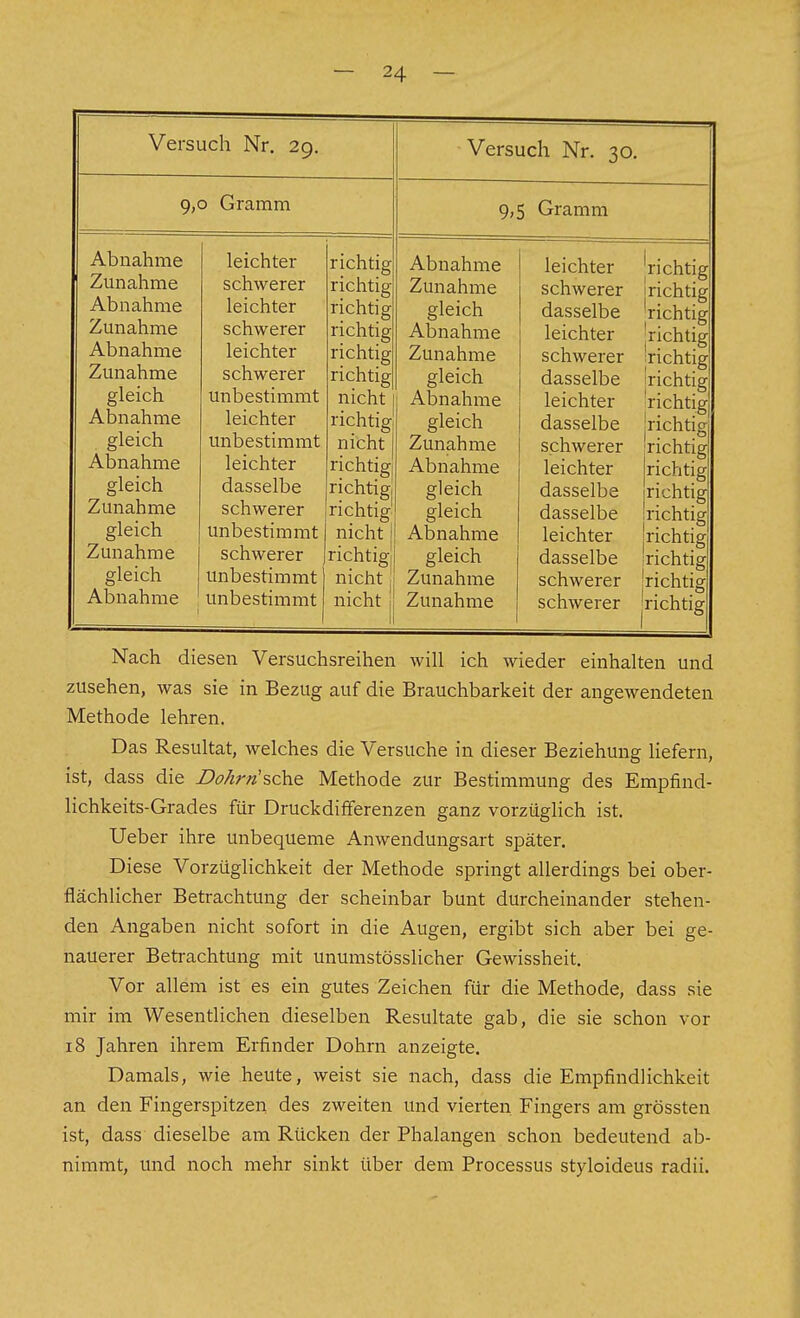 Versuch Nr, 29. Versuch Nr. 30. 9,0 Gramm 9,5 Gramm Abnahme Zunahme Abnahme Zunahme Abnahme Zunahme gleich Abnahme gleich Abnahme gleich Zunahme gleich Zunahme gleich Abnahme leichter schwerer leichter schwerer leichter schwerer unbestimmt leichter unbestimmt leichter dasselbe schwerer unbestimmt schwerer unbestimmt unbestimmt richtig richtig richtig richtig richtig richtig nicht richtig nicht richtig! richtig! richtig nicht richtig! nicht 1 nicht Abnahme Zunahme gleich Abnahme Zunahme gleich Abnahm? gleich Zunahme Abnahme gleich gleich Abnahme gleich Zunahme Zunahme leichter 'richtig schwerer richtig dasselbe 'richtig leichter 'richtig schwerer richtig dasselbe 'richtig 1 PI pH fPT* !ri r'llfi rr itit-iiLCi 11dl LI y dasselbe 'richtig schwerer richtig leichter richtig dasselbe irichtig dasselbe richtig leichter 'richtig dasselbe irichtig schwerer 'richtig schwerer irichtig Nach diesen Versuchsreihen will ich wieder einhalten und zusehen, was sie in Bezug auf die Brauchbarkeit der angewendeten Methode lehren. Das Resultat, welches die Versuche in dieser Beziehung liefern, ist, dass die Dohrn'scYie Methode zur Bestimmung des Empfind- lichkeits-Grades für Druckdifferenzen ganz vorzüglich ist. lieber ihre unbequeme Anwendungsart später. Diese Vorzüglichkeit der Methode springt allerdings bei ober- flächlicher Betrachtung der scheinbar bunt durcheinander stehen- den Angaben nicht sofort in die Augen, ergibt sich aber bei ge- nauerer Betrachtung mit unumstösslicher Gewissheit. Vor allem ist es ein gutes Zeichen für die Methode, dass sie mir im Wesentlichen dieselben Resultate gab, die sie schon vor 18 Jahren ihrem Erfinder Dohrn anzeigte. Damals, wie heute, weist sie nach, dass die Empfindlichkeit an den Fingerspitzen des zweiten und vierten Fingers am grössten ist, dass dieselbe am Rücken der Phalangen schon bedeutend ab- nimmt, und noch mehr sinkt über dem Processus styloideus radii.