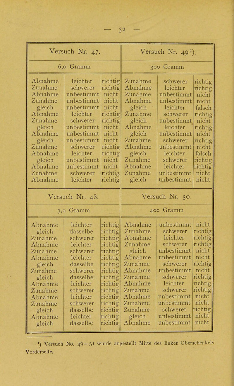 Versuch Nr. 47. Versuch Nr. 49 '). 6,0 Gramm 300 Gramm Abnahme Zunahme Abnahme Zunahme gleich Abnahme Zunahme gleich Abnahme gleich Zunahme Abnahme gleich Abnahme Zunahme Abnahme leichter schwerer unbestimmt unbestimmt unbestimmt leichter schwerer unbestimmt unbestimmt unbestimmt schwerer leichter unbestimmt unbestimmt schwerer leichter richtig richtig nicht nicht nicht richtig richtigl nicht nicht nicht richtig! richtig: nicht nicht richtigl richtig Zunahme Abnahme Zunahme Abnahme gleich Zunahme gleich Abnahme gleich Zunahme Abnahme gleich Zunahme Abnahme Zunahme gleich schwerer leichter unbestimmt unbestimmt leichter schwerer unbestimmt leichter unbestimmt schwerer unbestimmt leichter schwerer leichter unbestimmt unbestimmt richtig richtig nicht nicht falsch richtig nicht richtig' nicht richtig! nicht falsch richtig! richtig nicht nicht Versuch Nr, 48. Versuch Nr. 50. 7,0 Gramm 400 Gramm Abnahme gleich Zunahme Abnahme Zunahme Abnahme gleich Zunahme gleich Abnahme Zunahme Abnahme Zunahme gleich Abnahme gleich leichter dasselbe schwerer leichter schwerer leichter dasselbe schwerer dasselbe leichter schwerer leichter schwerer dasselbe leichter dasselbe richtig richtig richtig richtigl richtig! richtig' richtig richtig richtig richtig' richtig richtig' richtig richtig' richtig! richtig! Abnahme Zunahme Abnahme Zunahme gleich Abnahme Zunahme Abnahme Zunahme Abnahme Zunahme Abnahme Zunahme Zunahme gleich ' Abnahme unbestimmt schwerer leichter schwerer unbestimmt unbestimmt schwerer unbestimmt schwerer leichter schwerer unbestimmt unbestimmt schwerer unbestimmt unbestimmt nicht richtig richtig richtig nicht nicht richtig nicht richtig richtig richtig nicht nicht richtig nicht nicht Versuch No. 49—51 wurde angestellt Mitte des linken Oberschenkels Vorderseite.