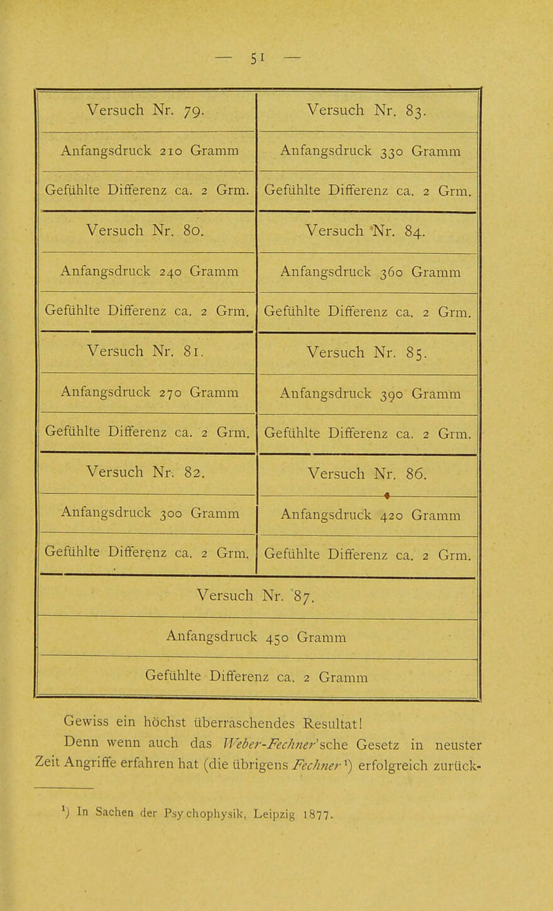 Versuch Nr. 79. Versuch Nr. 83. Anfangsdruck 210 Gramm Anfangsdruck 330 Gramm Gefühlte Differenz ca. 2 Grm. Gefühlte Differenz ca. 2 Grm. Versuch Nr. 80. Versuch 'Nr. 84. Anfangsdruck 240 Gramm Anfangs druck 360 Gramm Gefühlte Differenz ca. 2 Grm. Gefühlte Differenz ca. 2 Grm. Versuch Nr. 81. Versuch Nr. 85. Anfangsdruck 270 Gramm Anfangsdruck 390 Gramm Gefühlte Differenz ca. 2 Grm. Gefühlte Differenz ca. 2 Grm. Versuch Nr. 82. Versuch Nr. 86. Anfangsdruck 300 Gramm « Anfangsdruck 420 Gramm Gefühlte Differenz ca. 2 Grm. Gefühlte Differenz ca. 2 Grm. Versuch Nr. '87. Anfangsdruck 450 Gramm Gefühlte Differenz ca. 2 Gramm Gewiss ein höchst überraschendes Resultat! Denn wenn auch das Weber-Fechner'iche Gesetz in neuster Zeit Angriffe erfahren hat (die übrigens Fechner^) erfolgreich zurück- ') In Sachen der Psy chophysik, Leipzig 1877.